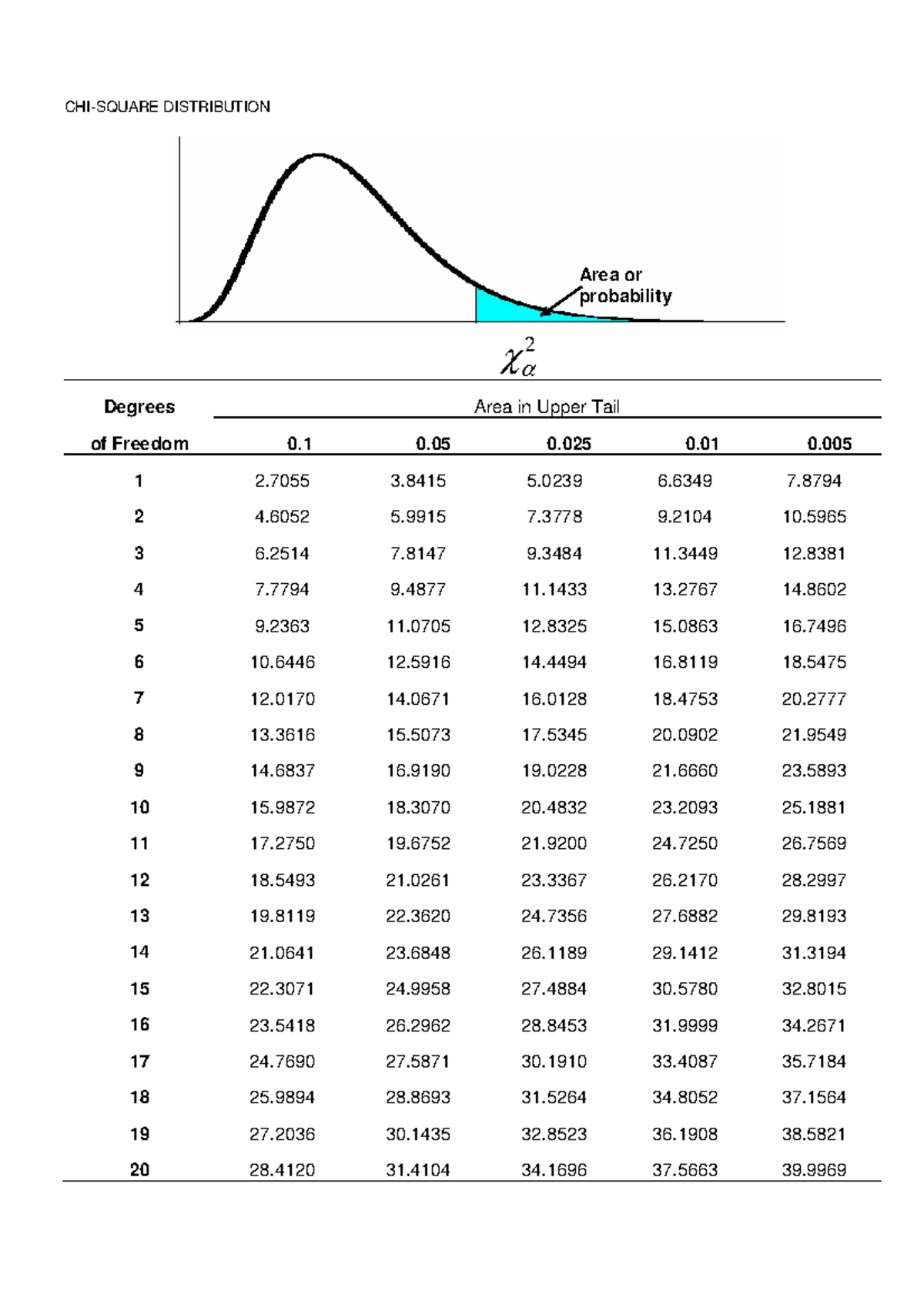 Chi-Square Distribution Table for Statistical Analysis - Studocu