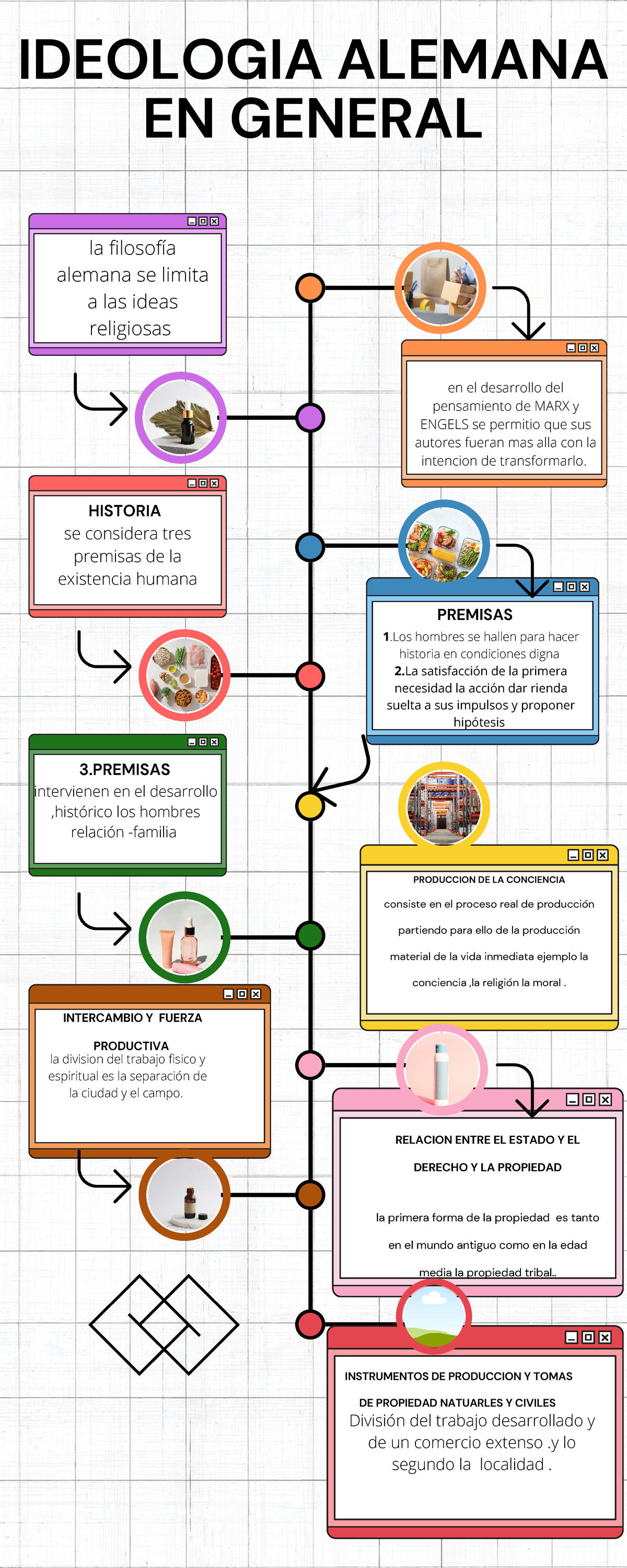 Infografía Sociología: Ideología Alemana y Pensamiento de Marx - Studocu