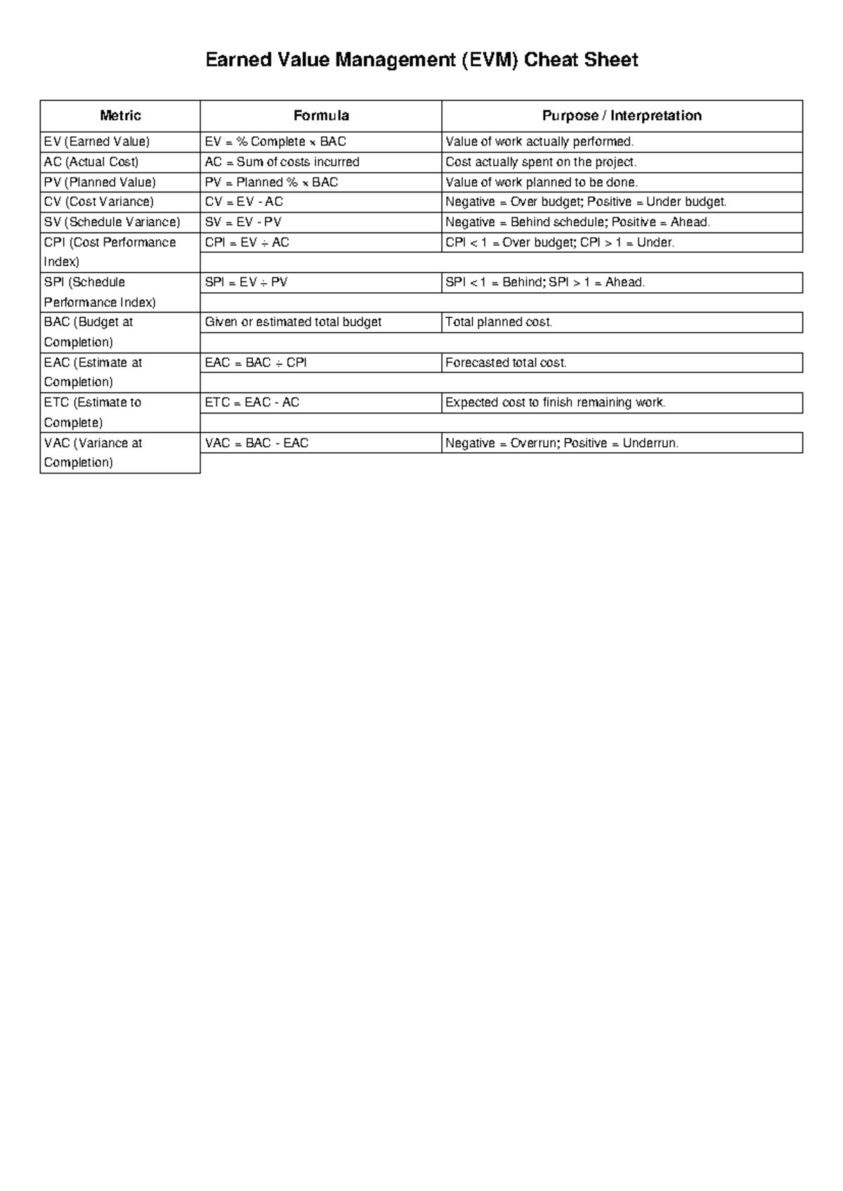 EVM Cheat Sheet: Key Metrics & Formulas for Project Management - Studocu