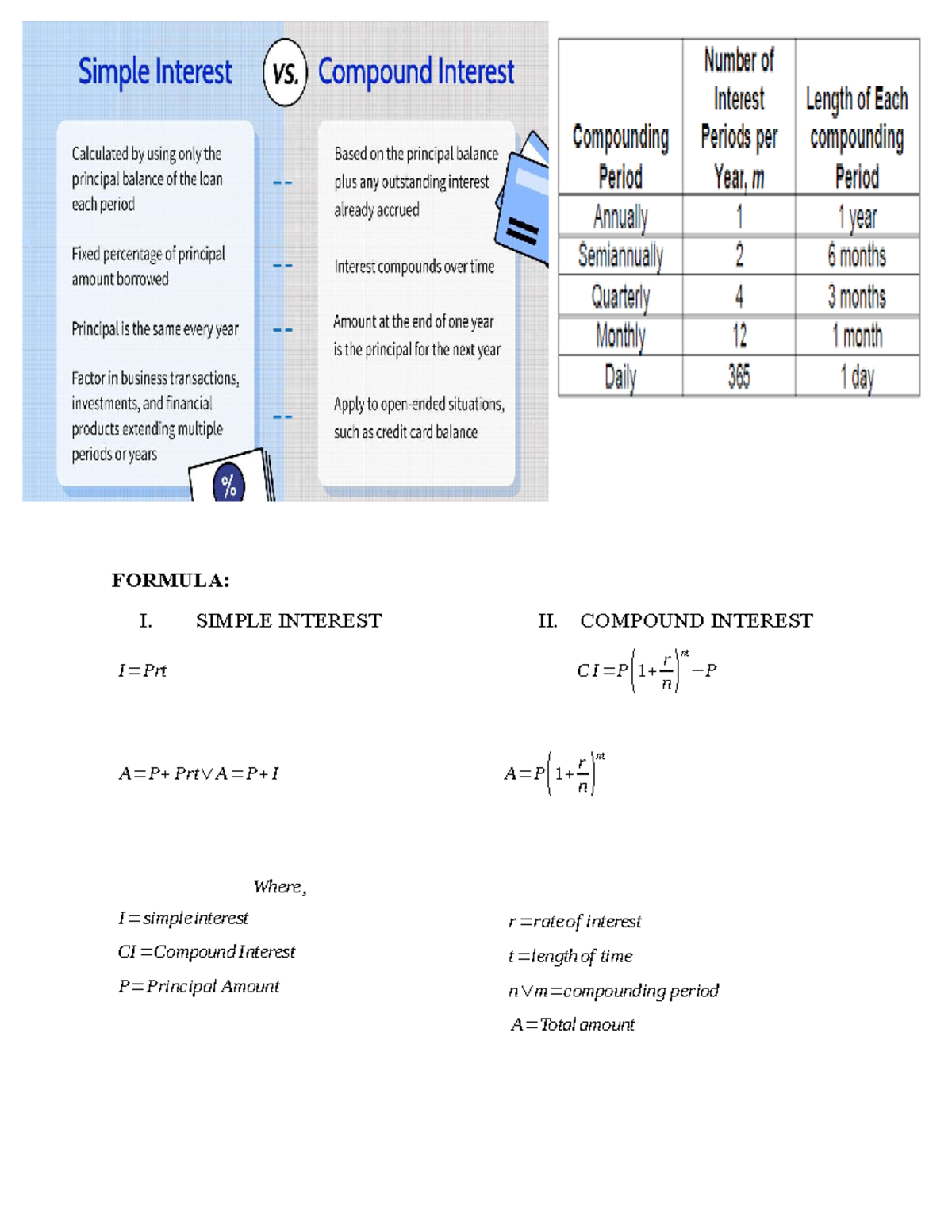 Simple and Compound Interest - FORMULA: I. SIMPLE INTEREST II. COMPOUND ...