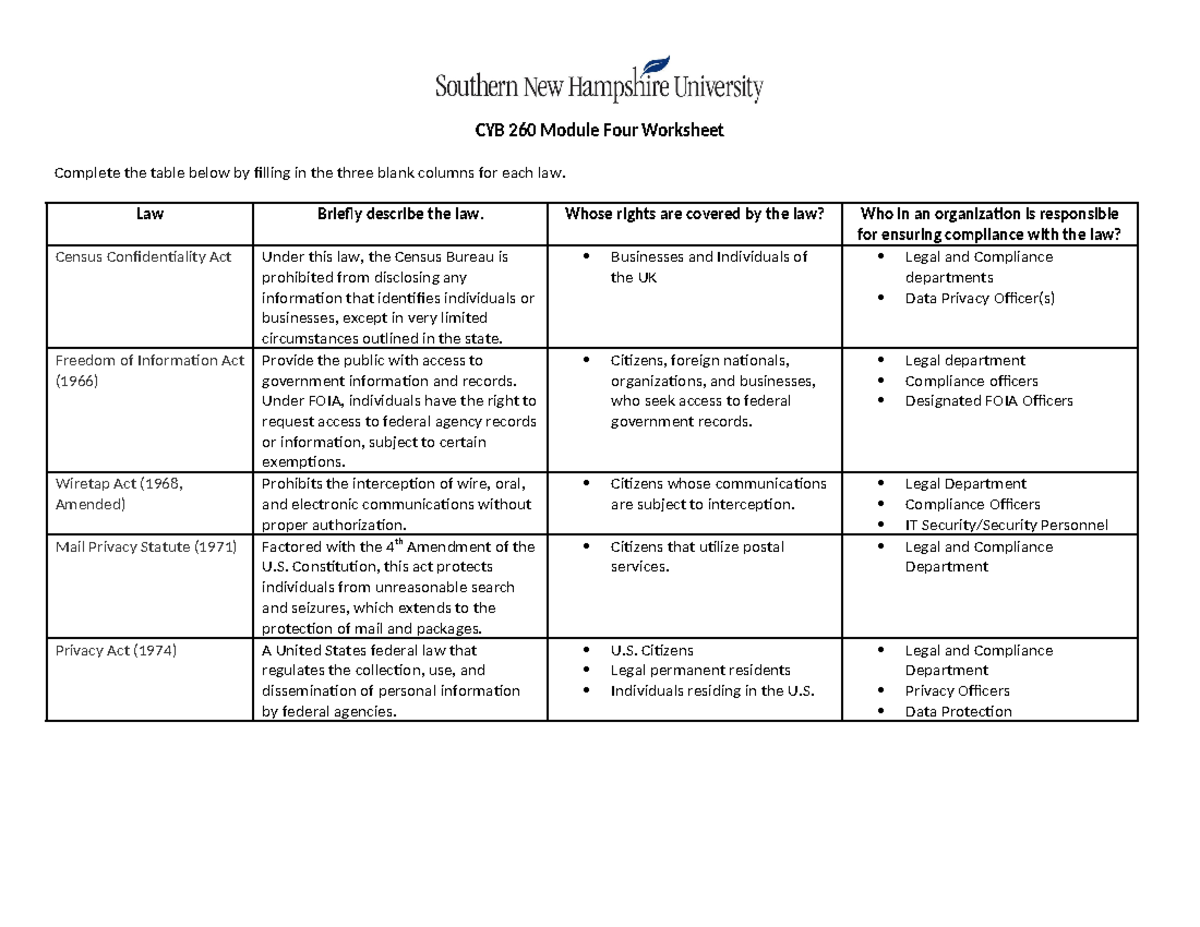 CYB 260 Module Four Summary of Privacy Laws - Part 3 Worksheet - Studocu