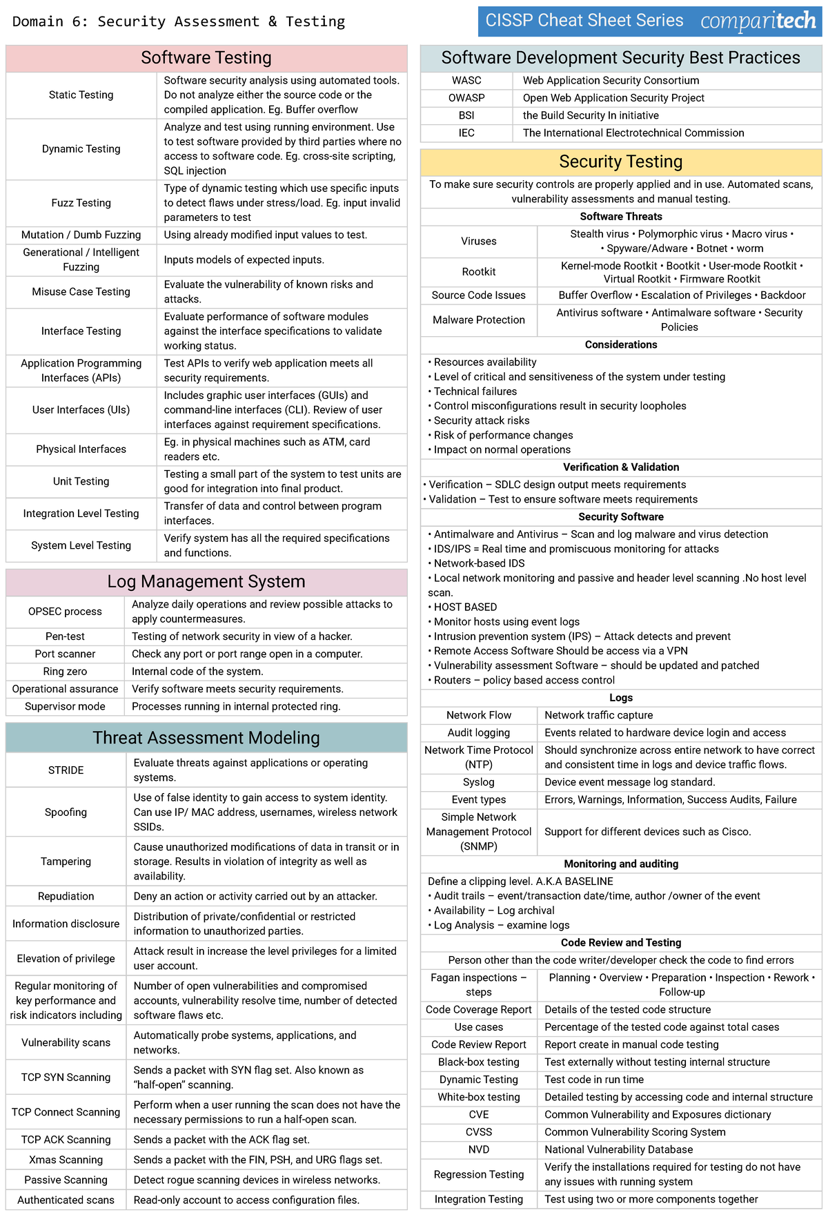 CISSP Domain 6 Cheat Sheet: Security Assessment & Testing Insights ...