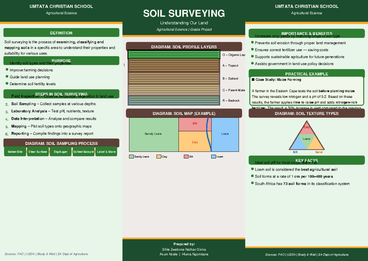 Soil Surveying: Understanding Our Land - Agricultural Science Project ...