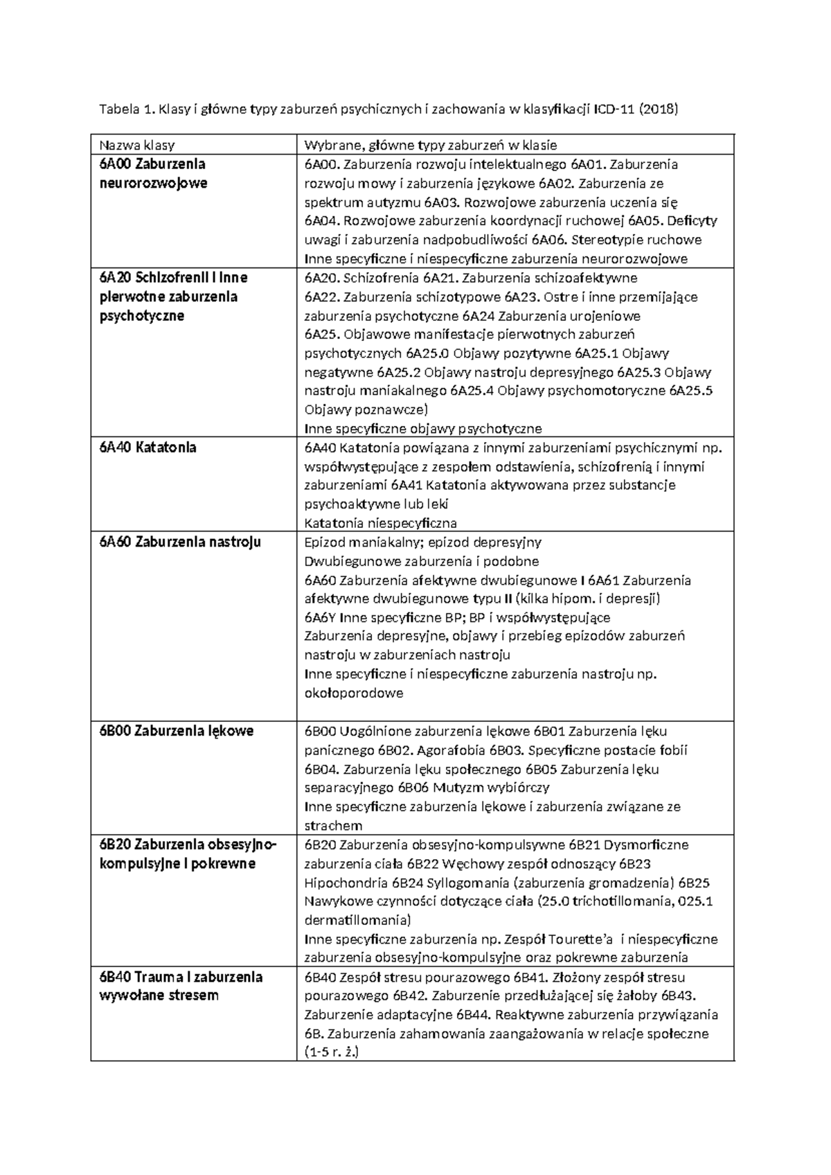Klasy i główne typy zaburzeń psychicznych w ICD-11 (2023) - Studocu