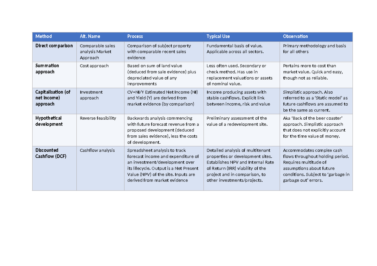 5 Key Valuation Methodologies: Analysis & Observations - Studocu