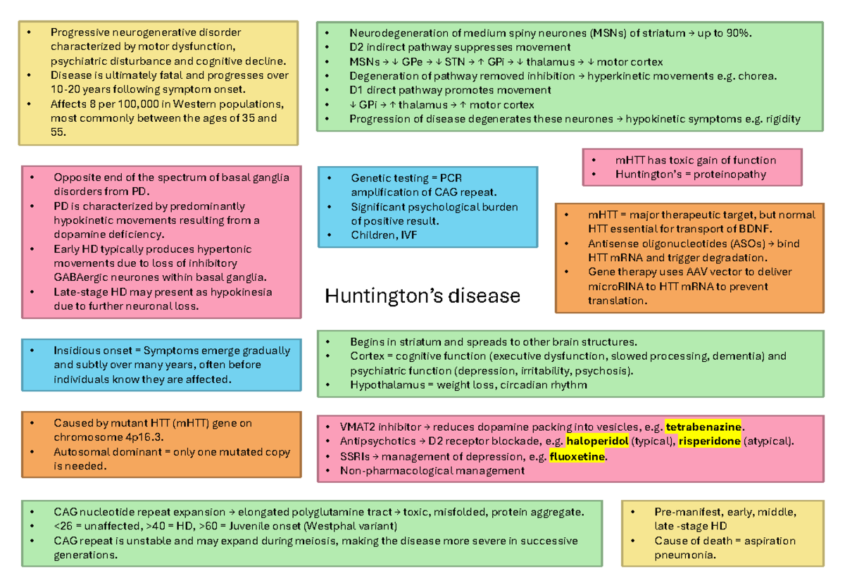 BM3804 Neurodegenerative Disorders: Overview and Management Mind Map ...