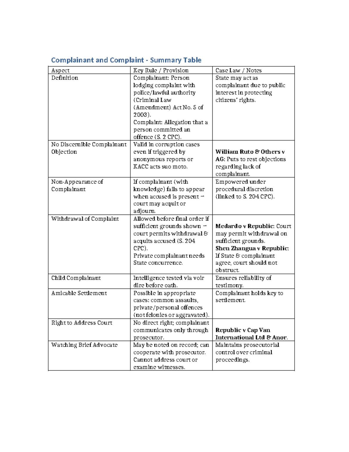 Complainant and Complaint Summary Table: Key Definitions and Cases ...