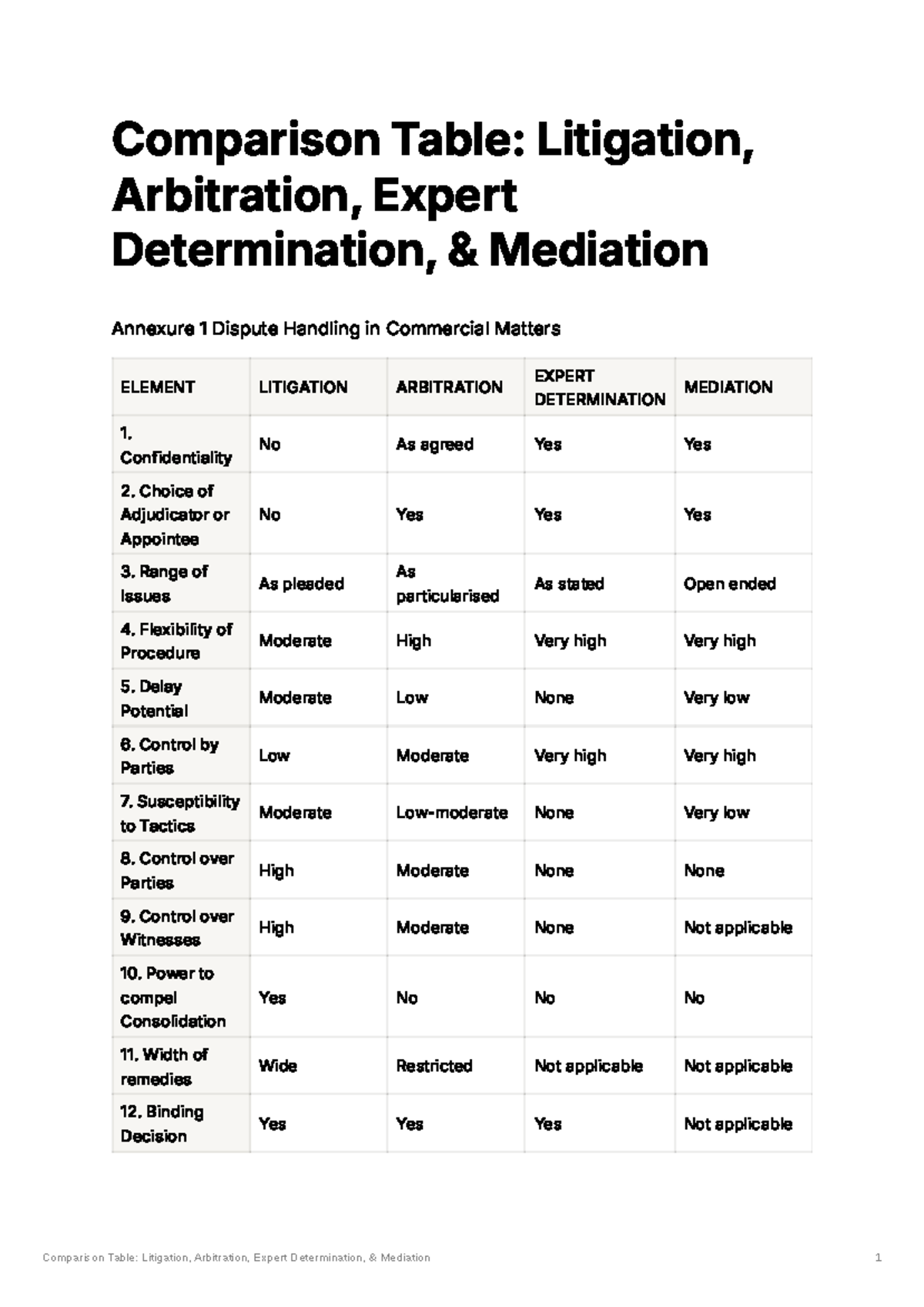 Comparison Table: Litigation vs. Arbitration vs. Mediation - Studocu