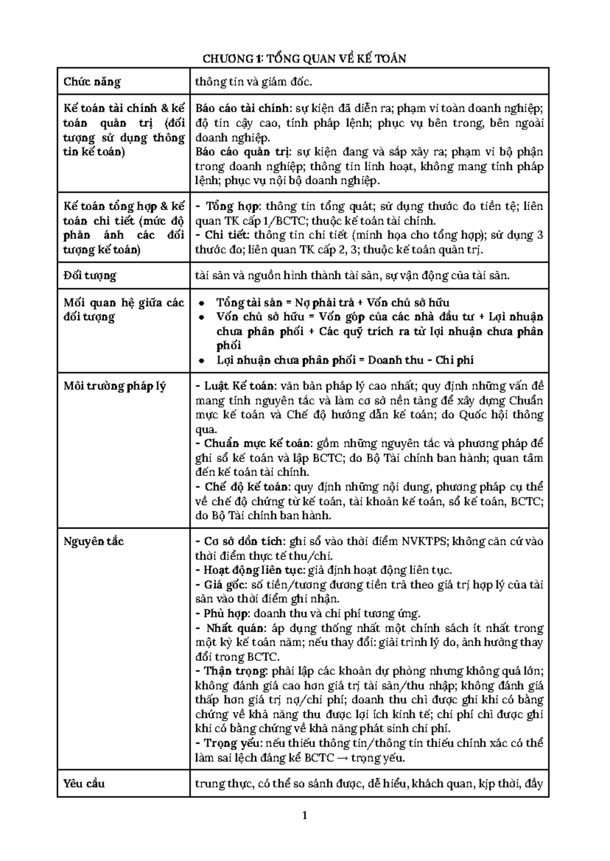 Principles of accounting - CHƯƠNG 1 TỔNG QUAN VỀ KẾ TOÁN Chức năng ...