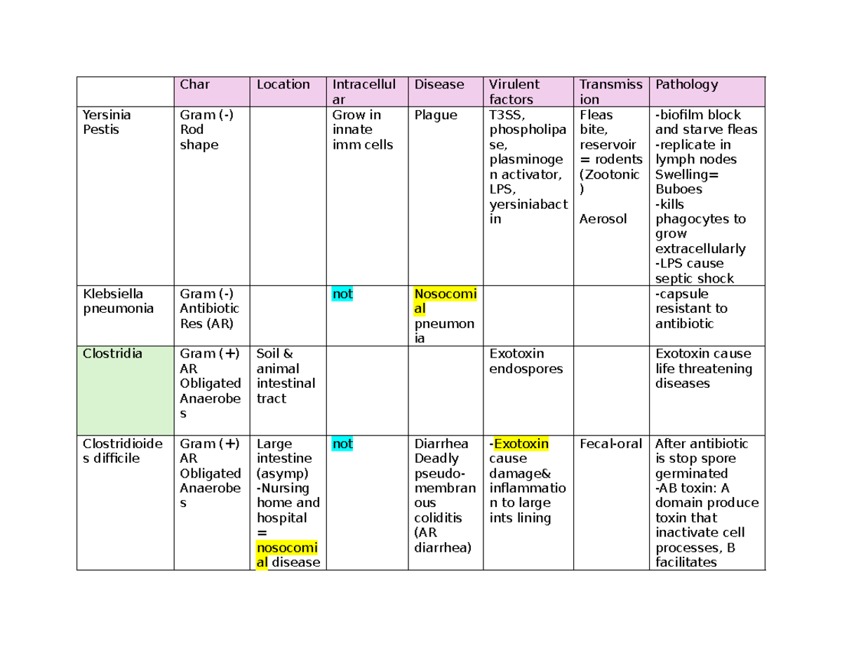 Microimm bacteriology chart - Char Location Intracellul ar Disease ...