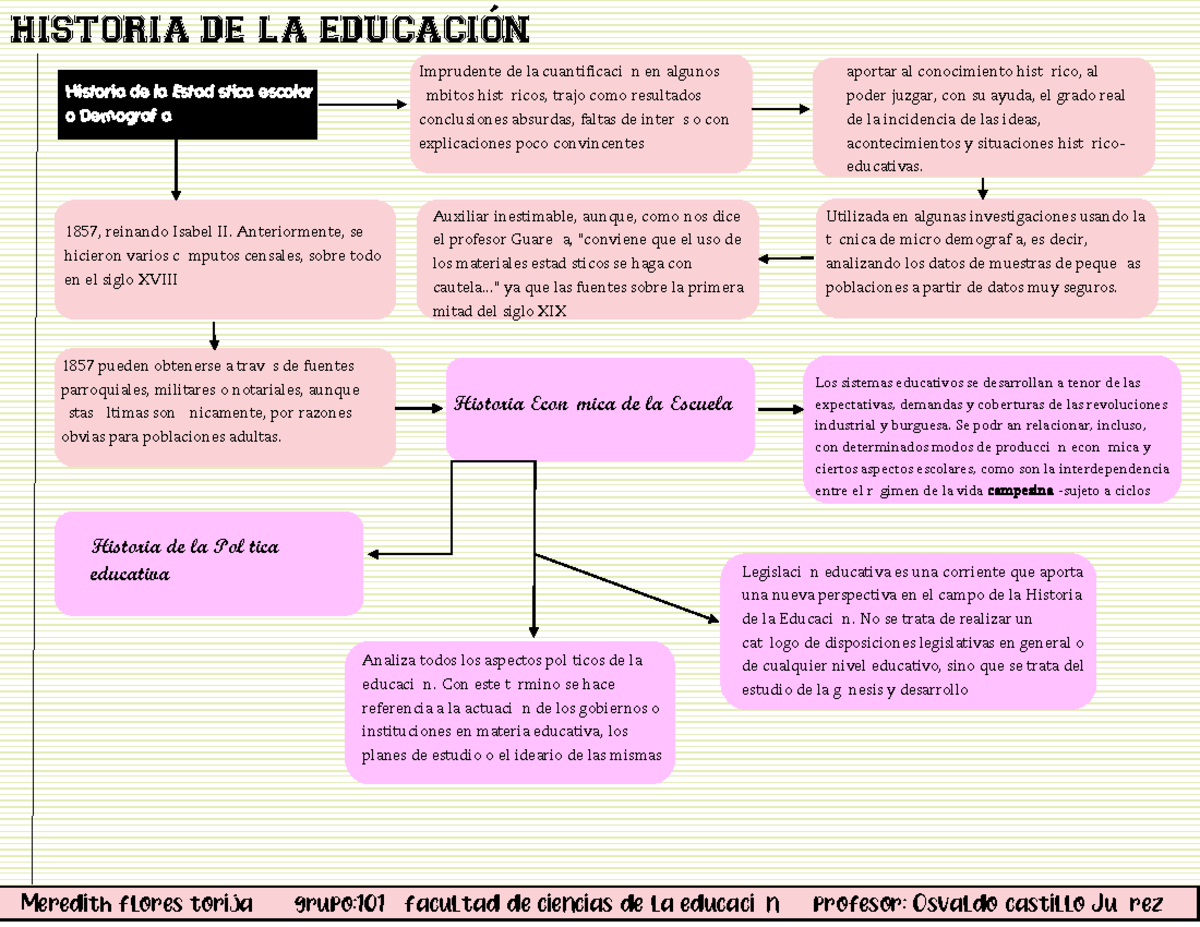 HIST 101: Mapa Conceptual sobre Historia de la Educación (Pág. 88-92 ...