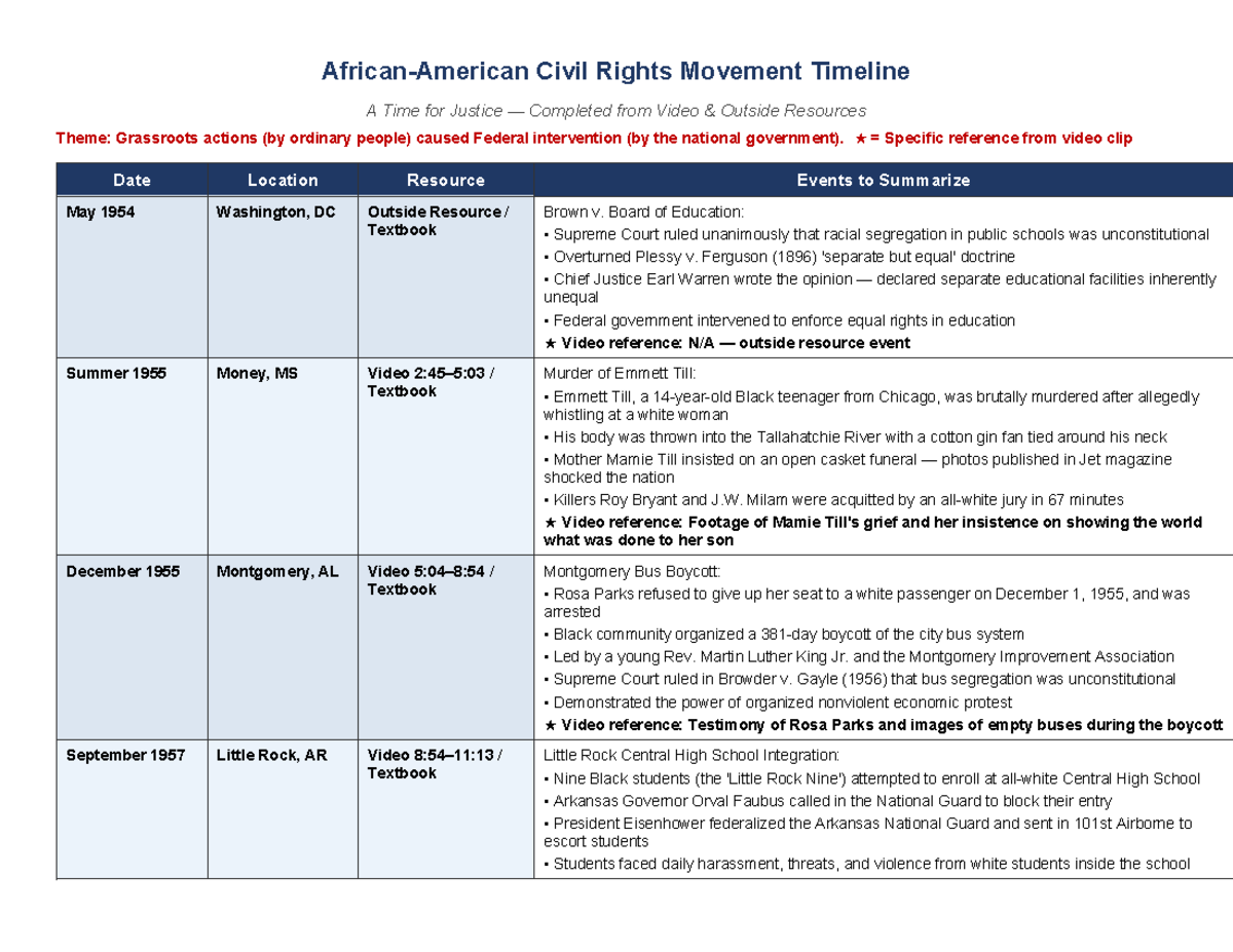 Civil Rights Movement Timeline: A Journey for Justice (HIST 101) - Studocu