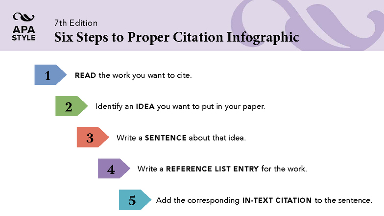 7th Edition APA Citation: Six Steps for Proper Referencing - Studocu