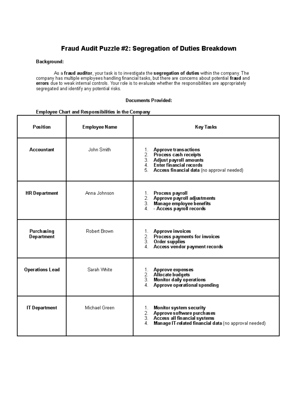 Fraud Audit Puzzle: Segregation of Duties & Payroll Fraud Analysis ...