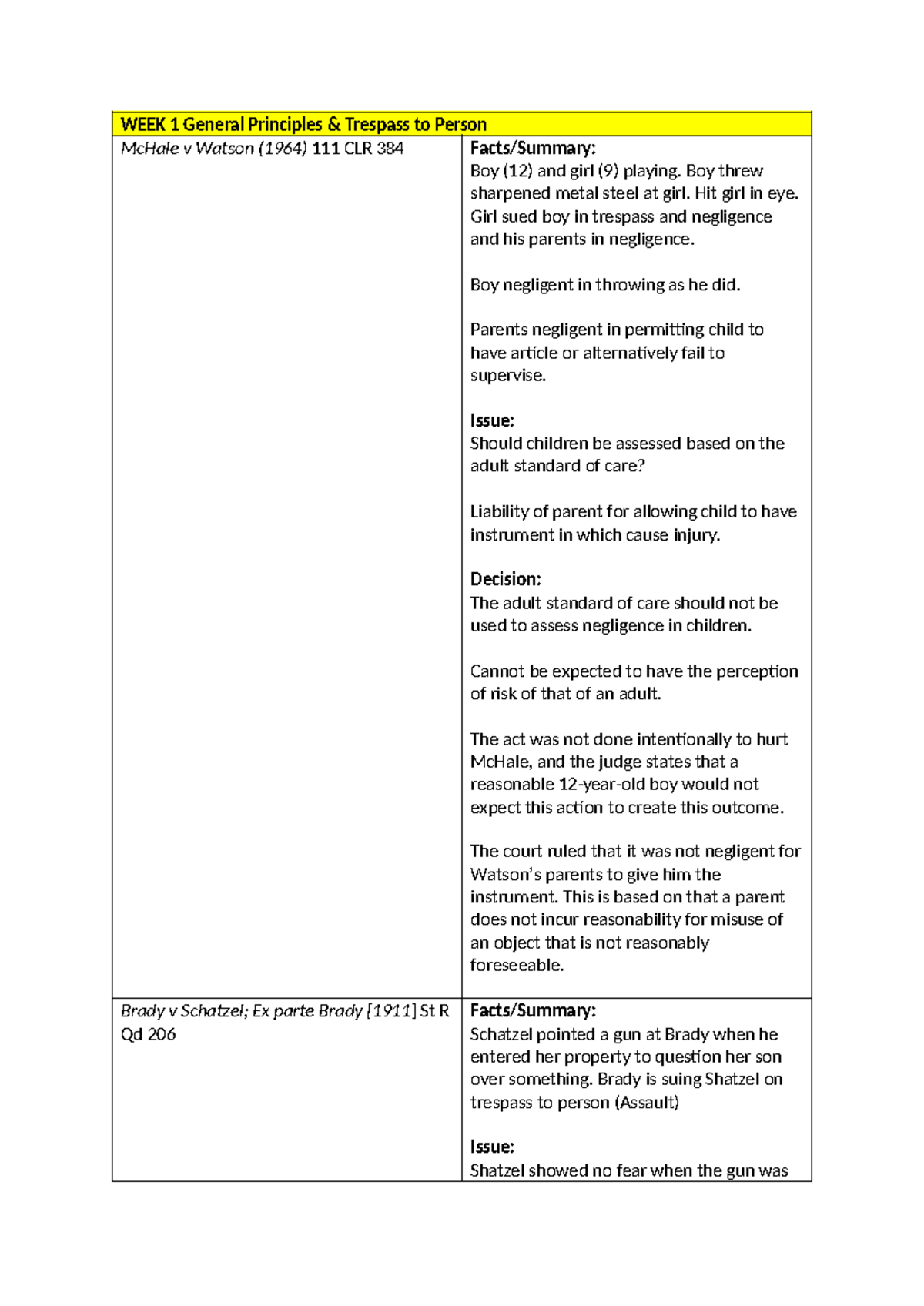 Torts CASE Summaries: WEEK 1-11 Overview of Key Principles and Cases ...