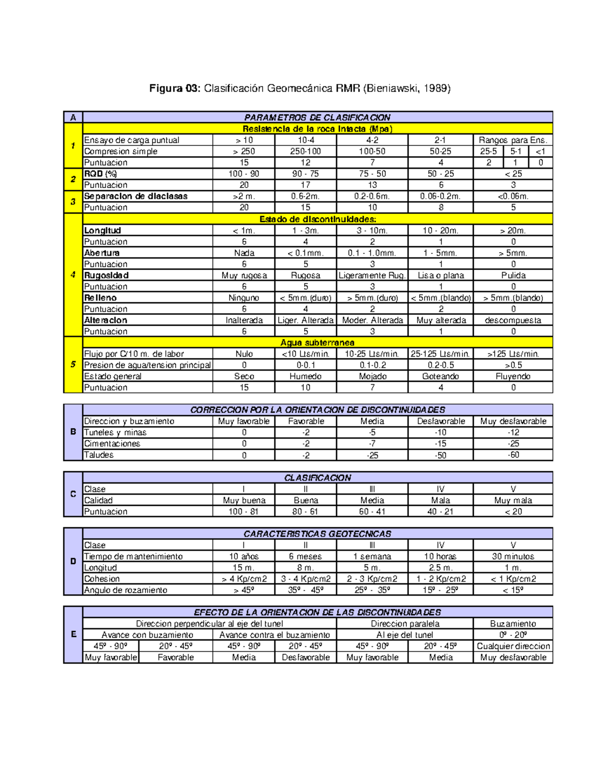 Tabla RMR: Clasificación Geomecánica y Parámetros de Evaluación - Studocu