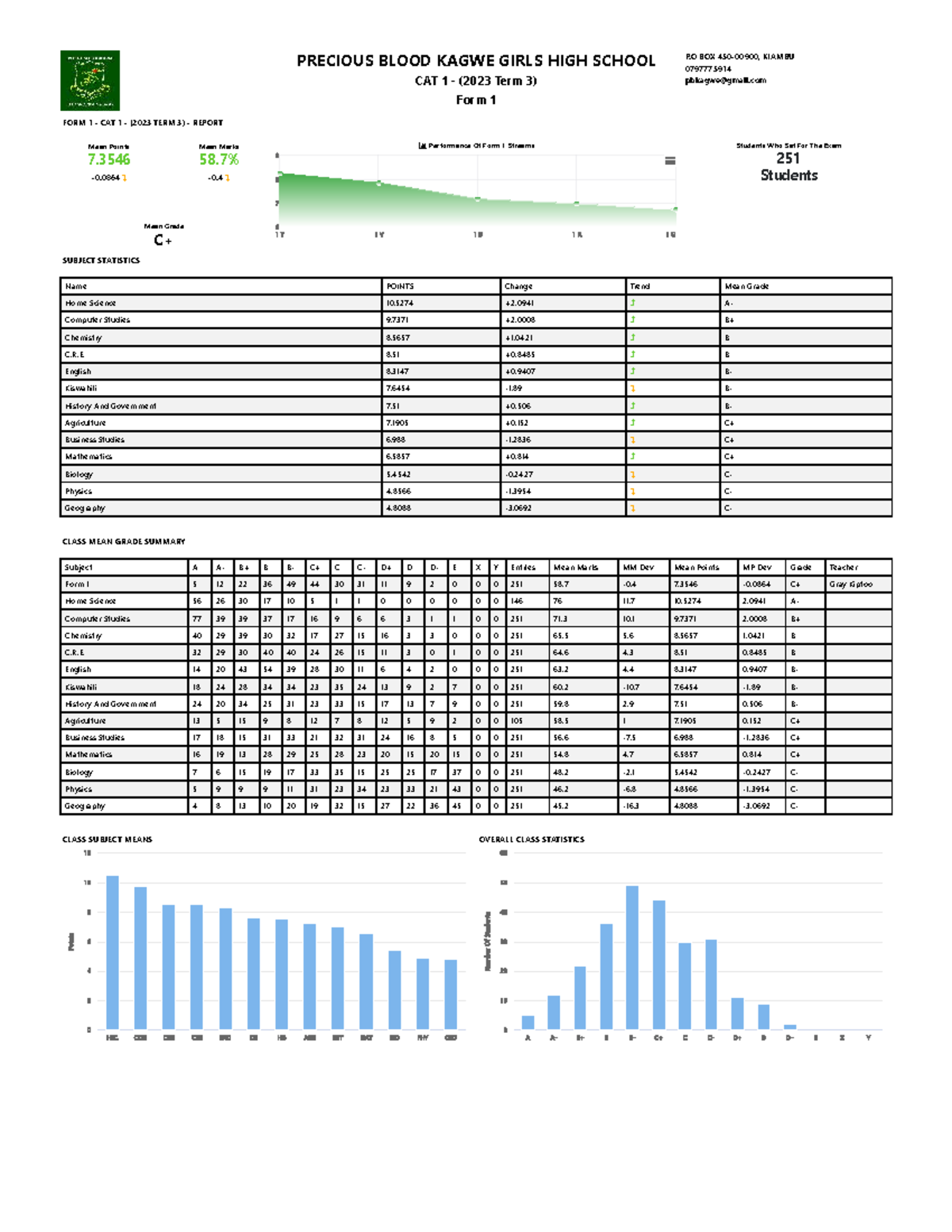 Form 1 CAT 1 (2023 Term 3) Performance Analysis Report - Studocu