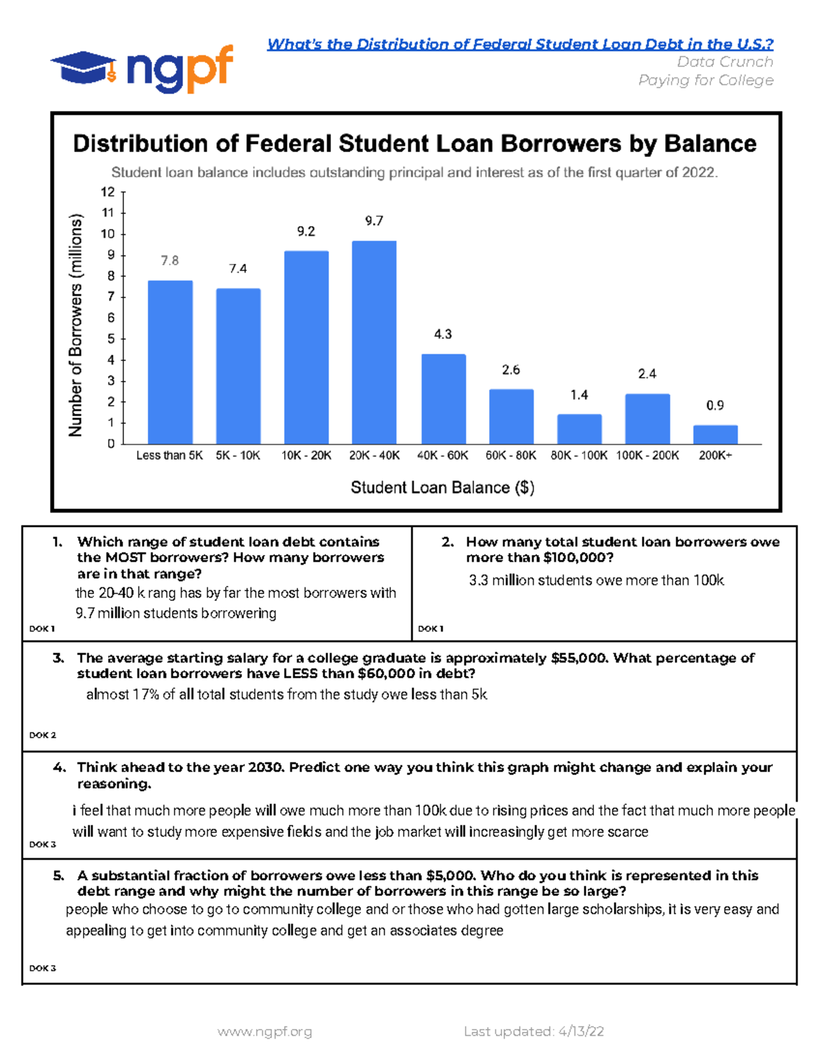 Student Loan Independent Assignment - Distribution & Debt Analysis ...