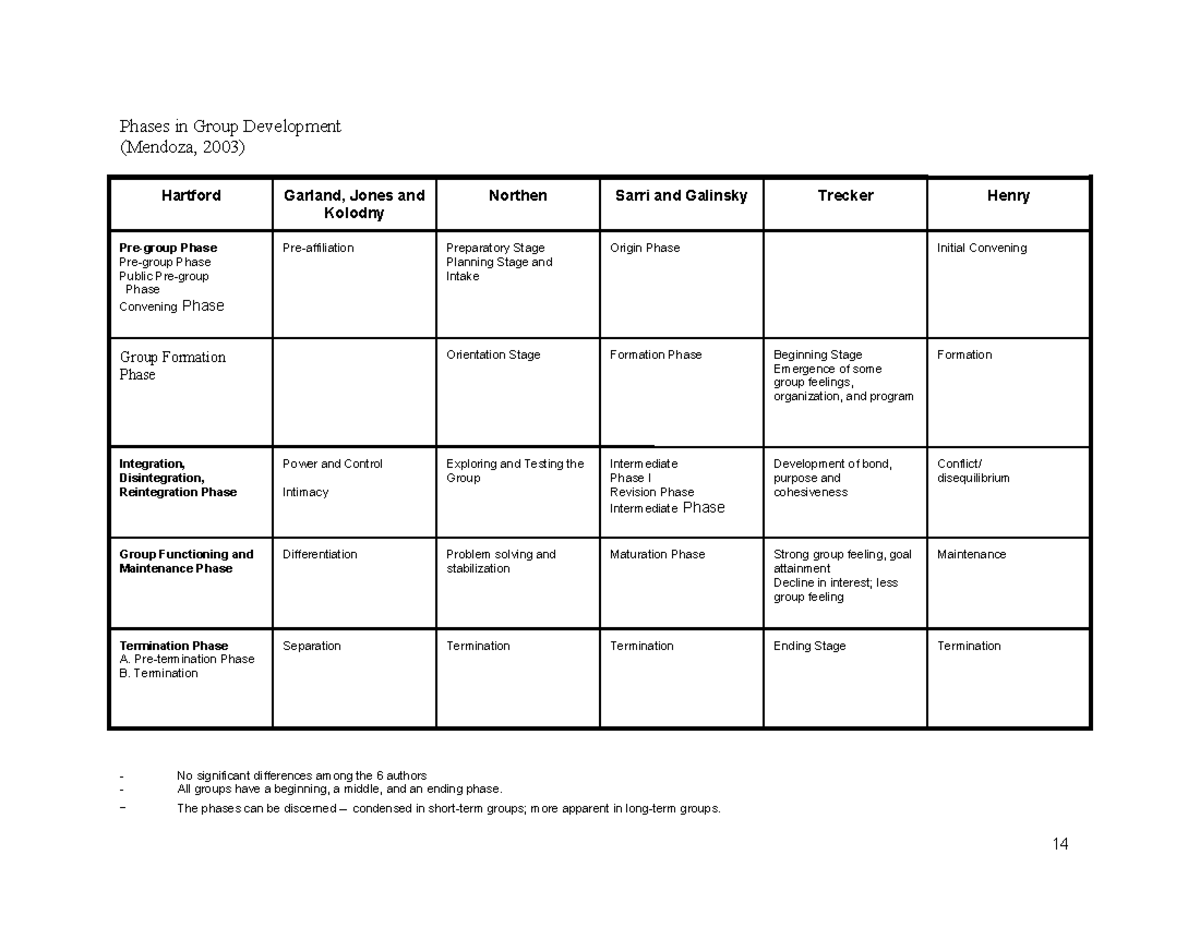 Phases of Group Development (SWK 2025) - Insights and Analysis - Studocu