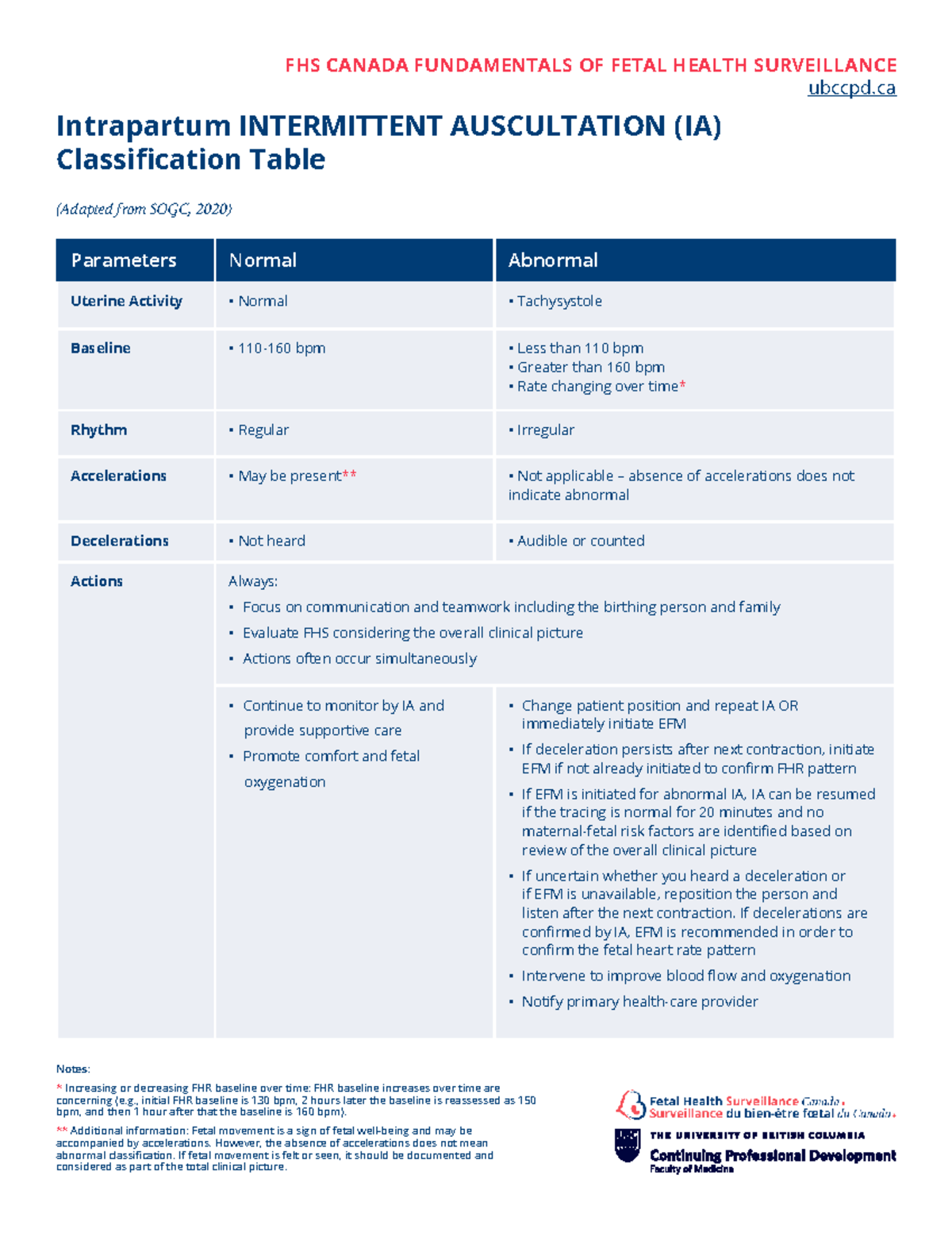 FHS 2020 Intrapartum Intermittent Auscultation (IA) Classification ...