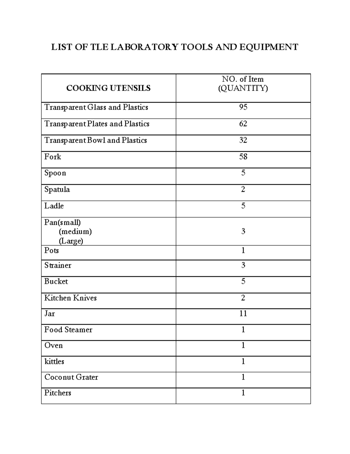LIST OF TLE Laboratory Tools & Equipment (Cooking & Carpentry) - Studocu