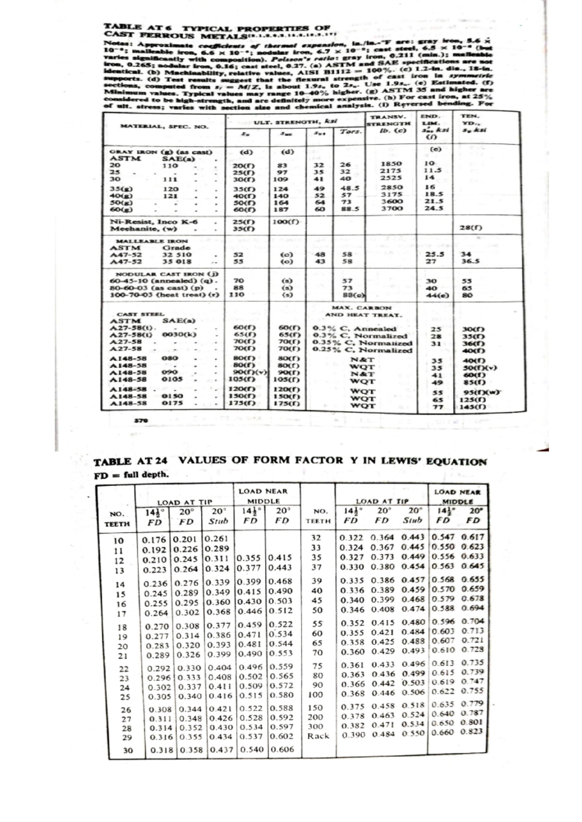 Table md2 finals 2 - me2 - TABLE AT 6 TYPICAL PROPERTIES OF CAST ...