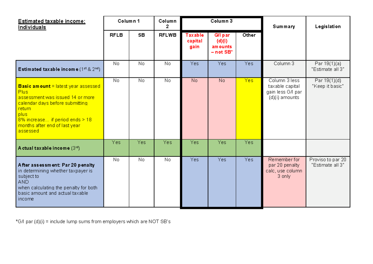 Estimated Taxable Income: Provisional Tax Analysis and Summary - Studocu