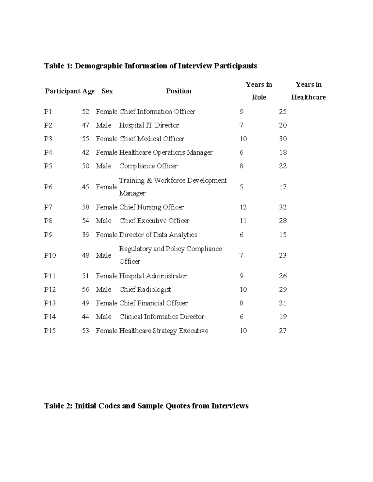 Code Table - ASSIGNMENT: Demographic Info & Initial Codes - Studocu