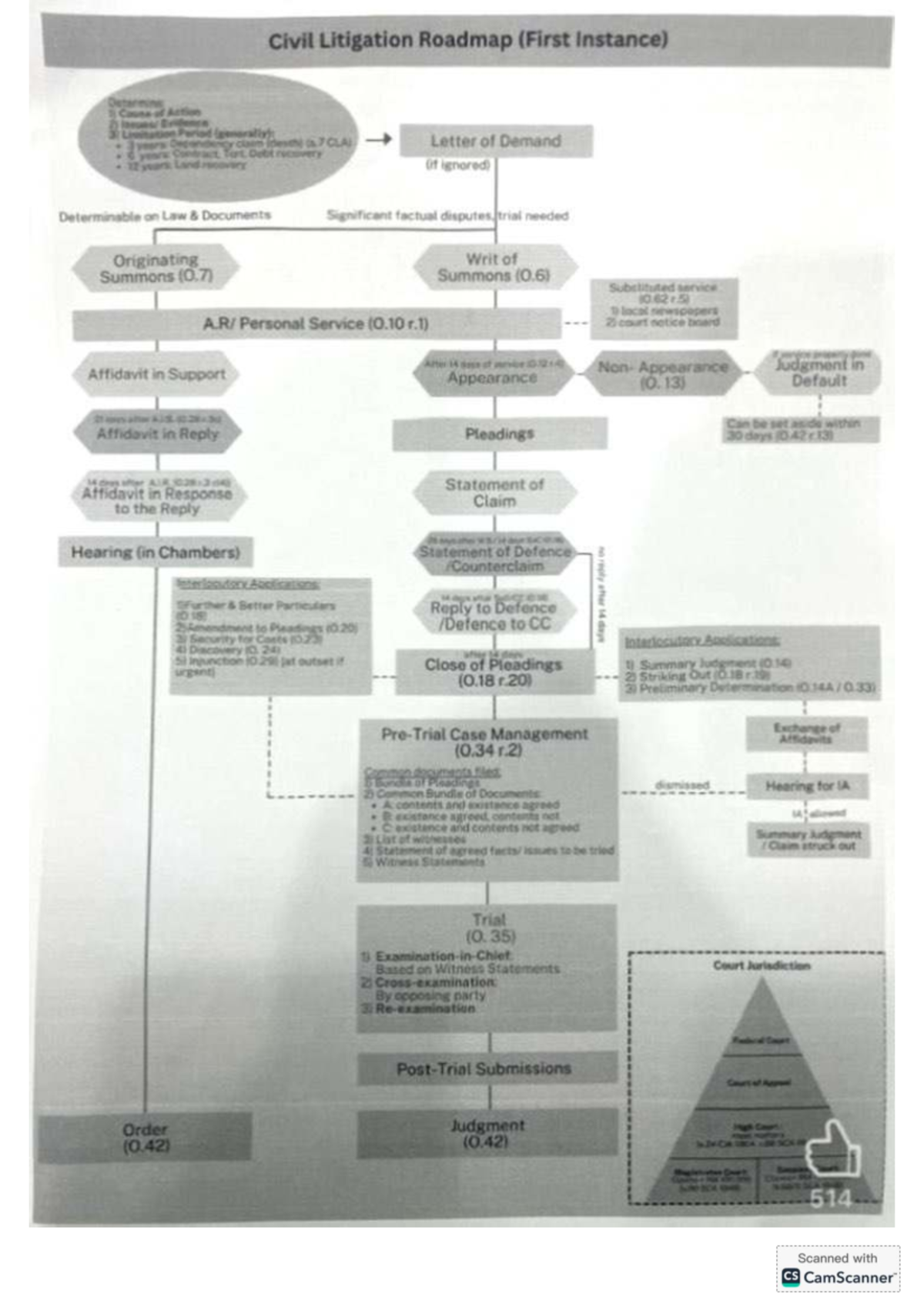 Flow chart - civil procedure - .. = — T s el i Scanned with ...