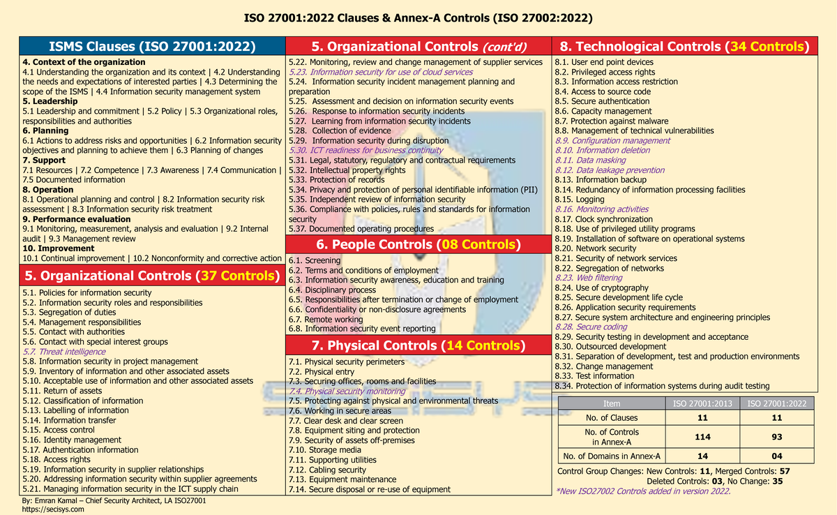 Lecture 7b IS0 27001 2022 Clauses and Annex-A Controls v1 - ISMS ...