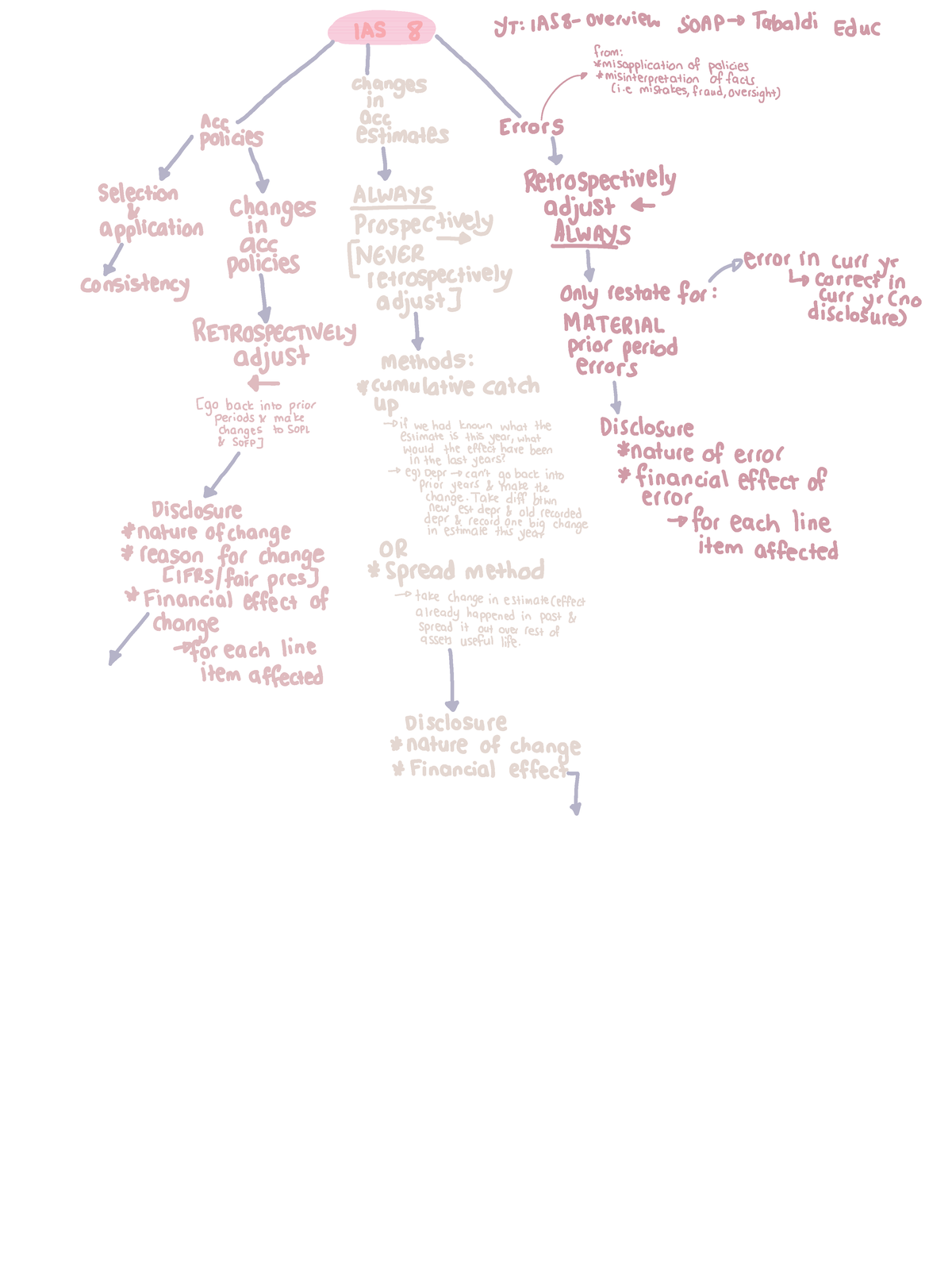 IAS 8 Notes - Key Principles and Estimates Changes Summary - Studocu