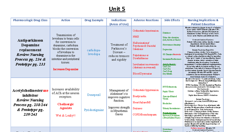 Unit 5 Teaching Notes: Pharmacologic Drug Classes & Nursing ...
