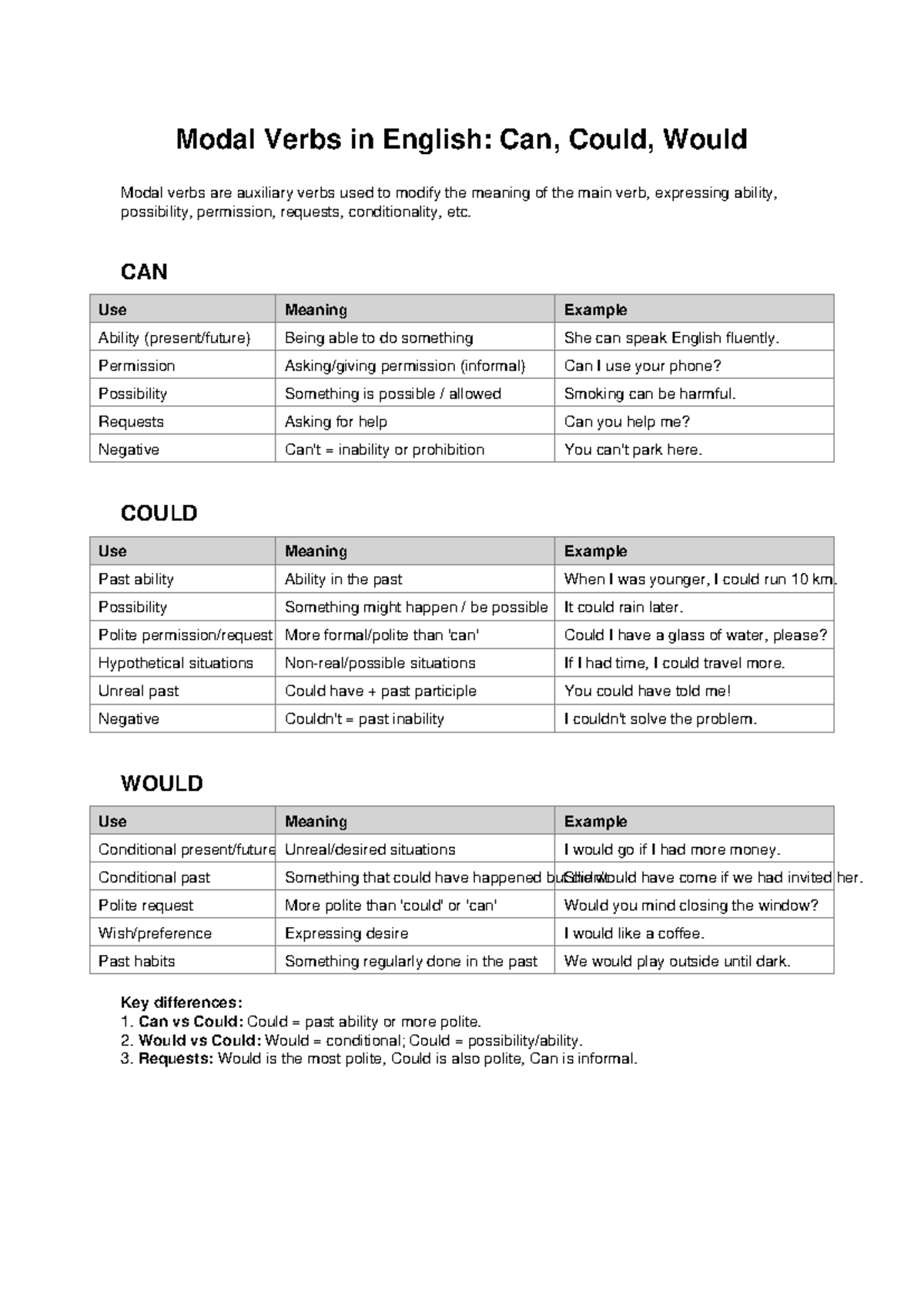 Modal Verbs in English: Can, Could, Would Explained - Studocu