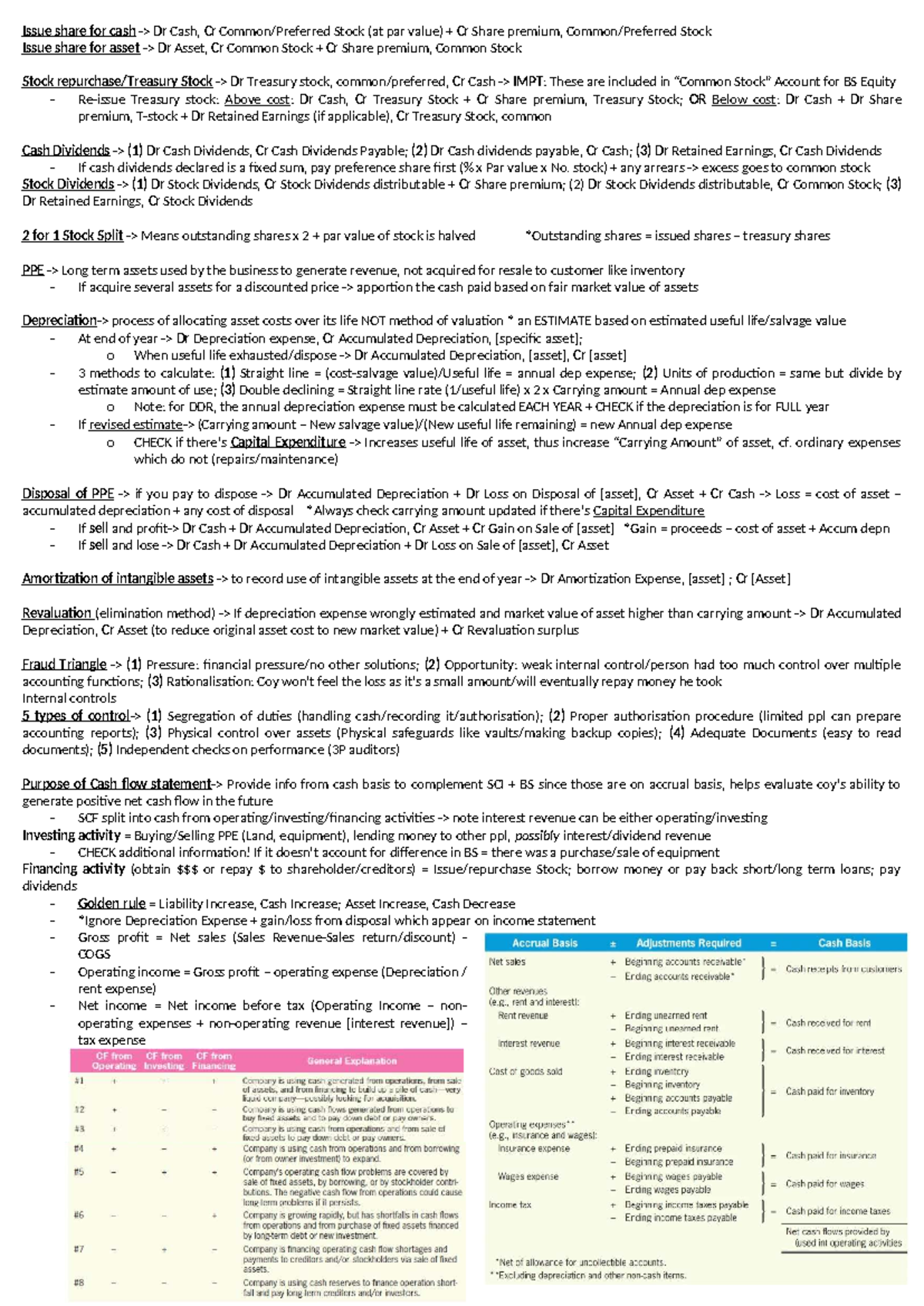 Accounting 101 Final Exam Cheatsheet: Key Concepts & Entries - Studocu