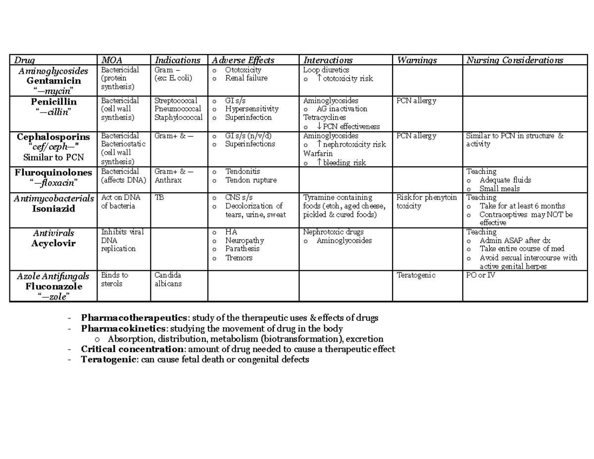 EXAM 1 - exam 1 - Drug MOA Indications Adverse Effects Interactions ...