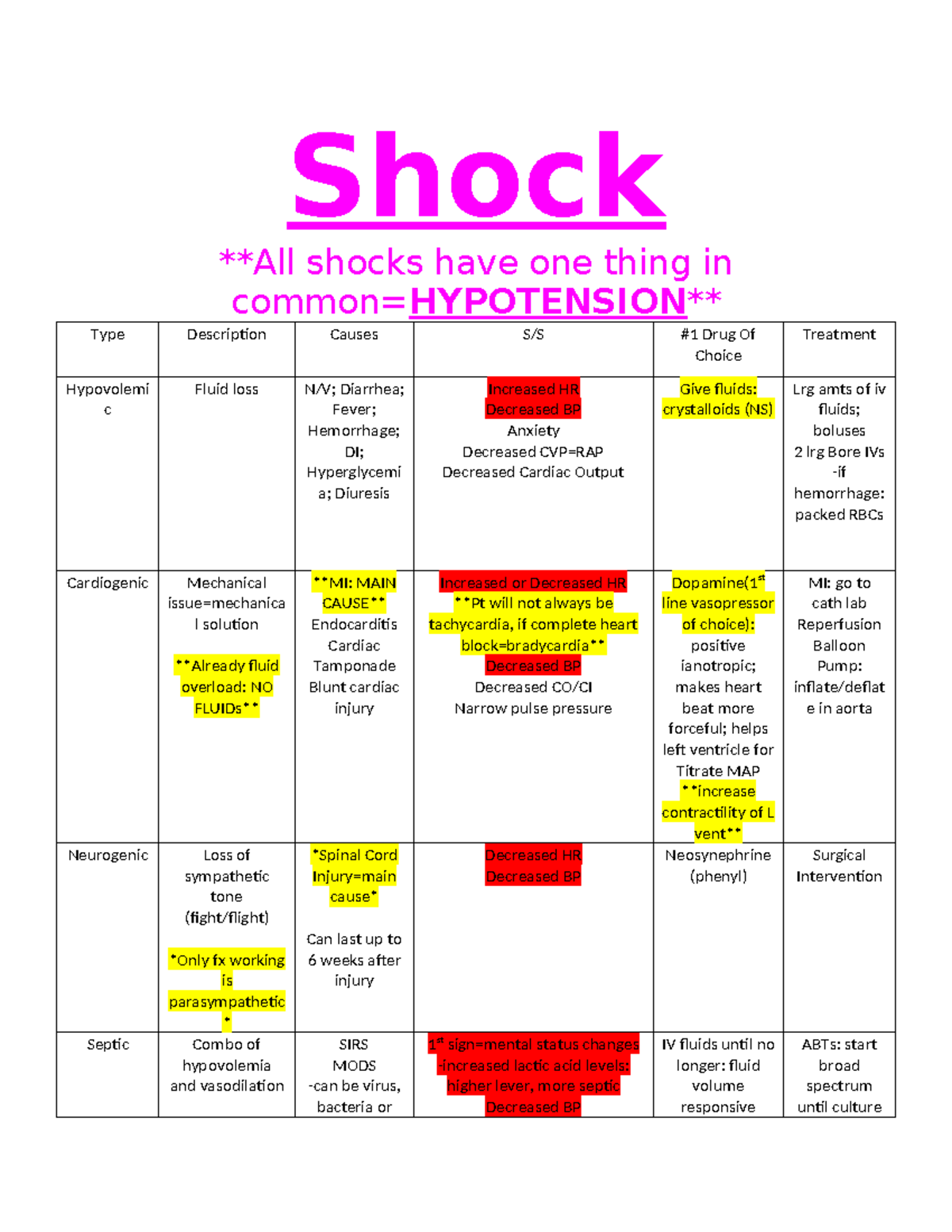 What Is Shock Types Of Shock