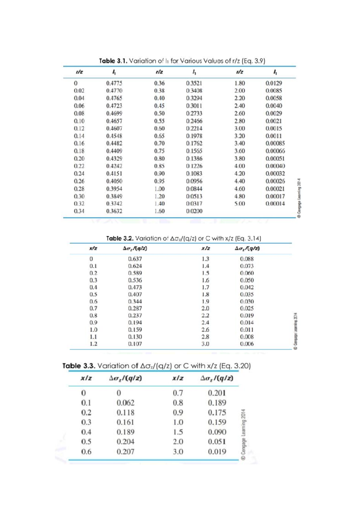 Tables from Unit 1-6: Variations and Equations Analysis - Studocu