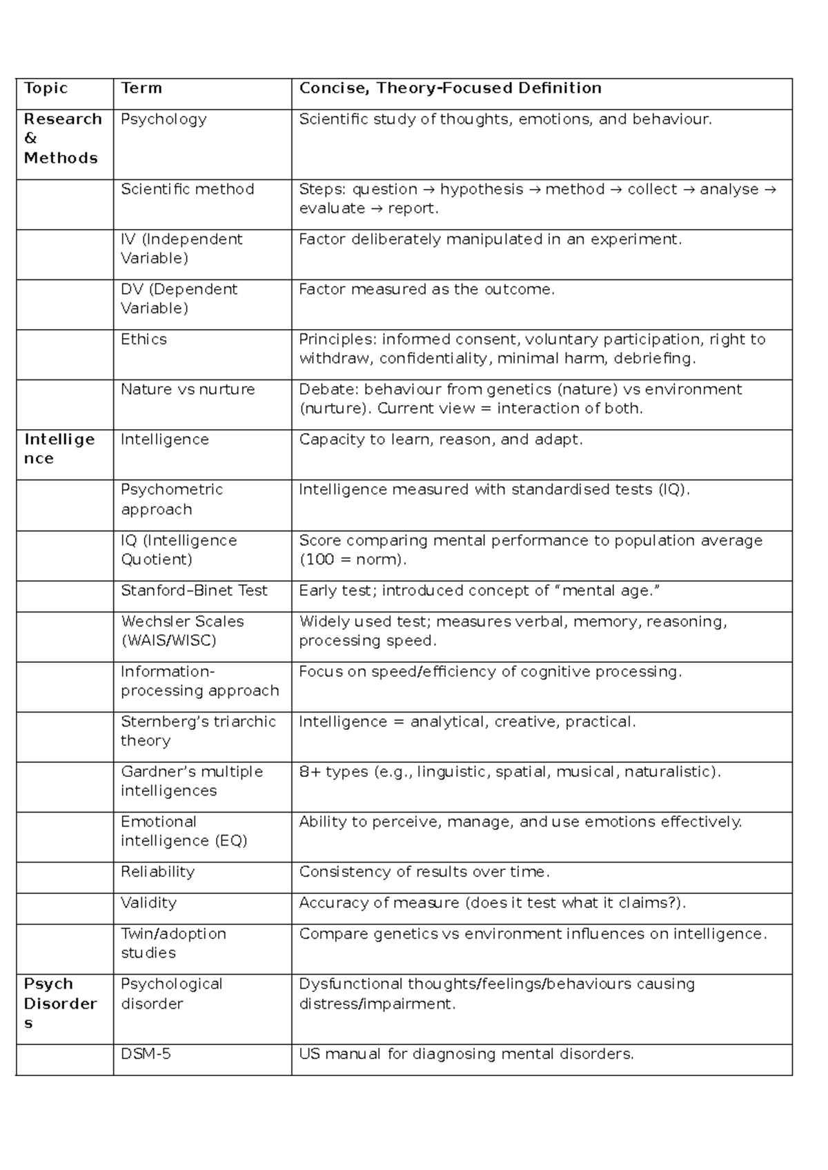 Psychology Unit 3 Glossary: Key Terms & Definitions - Studocu