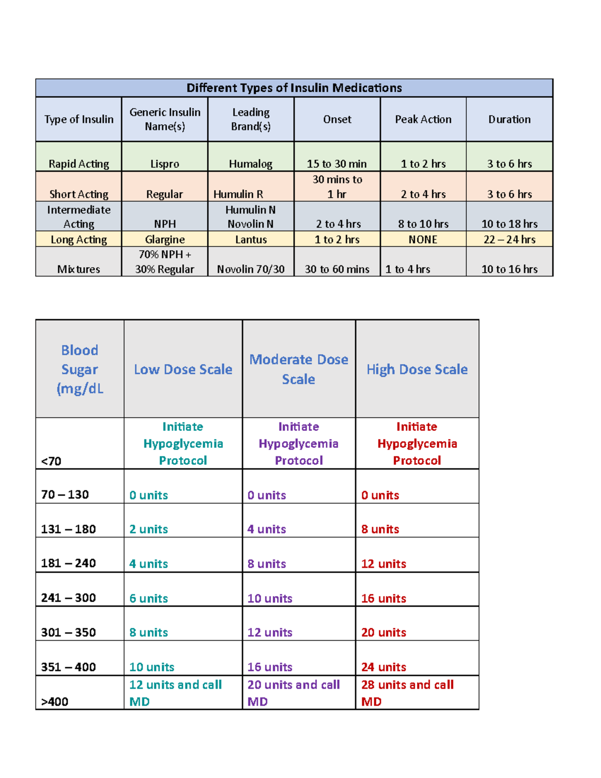 Insulin Sliding Scale: Types, Brands, and Dosage Guidelines - Studocu