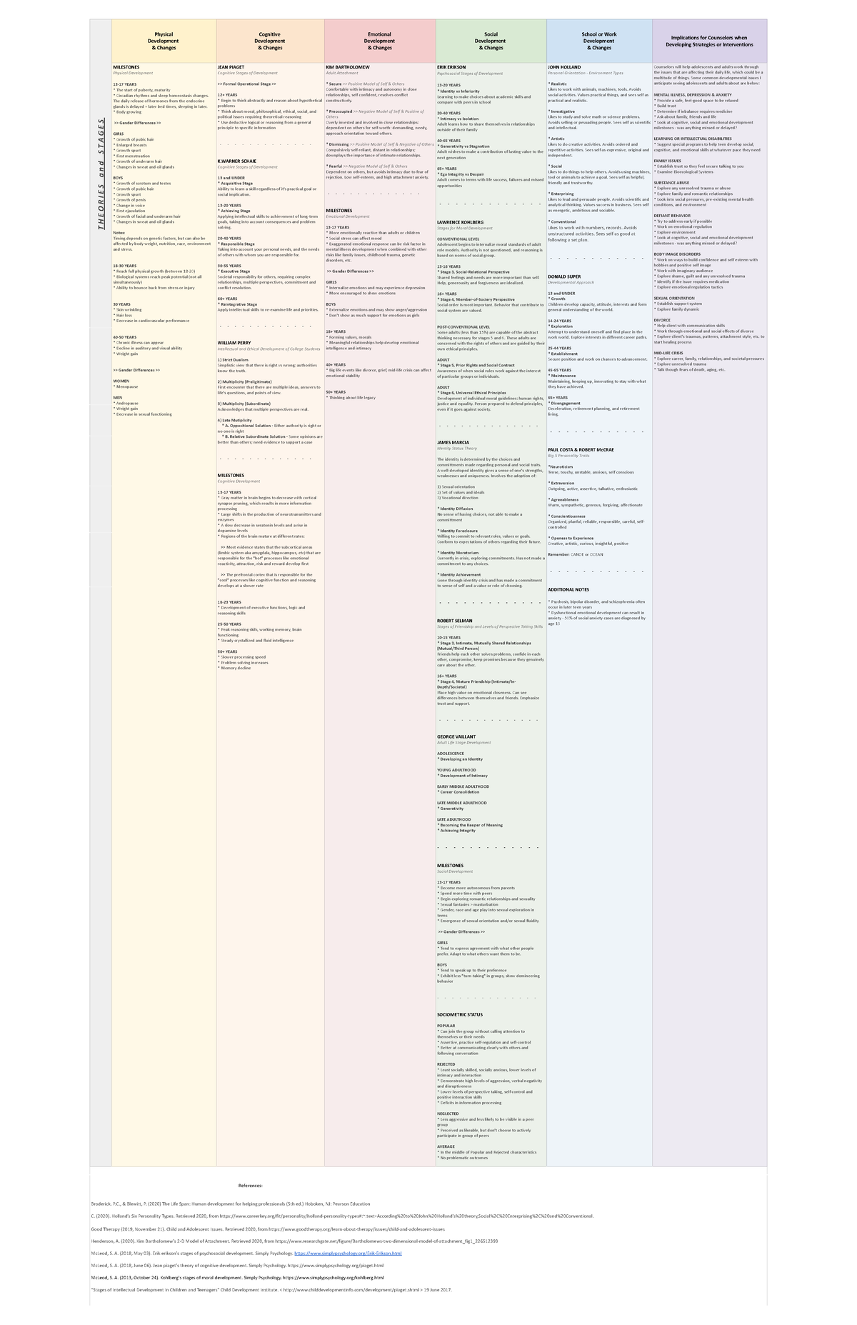 Age Chart 2 - COUN 517 Life Span Development Milestones and Theories ...