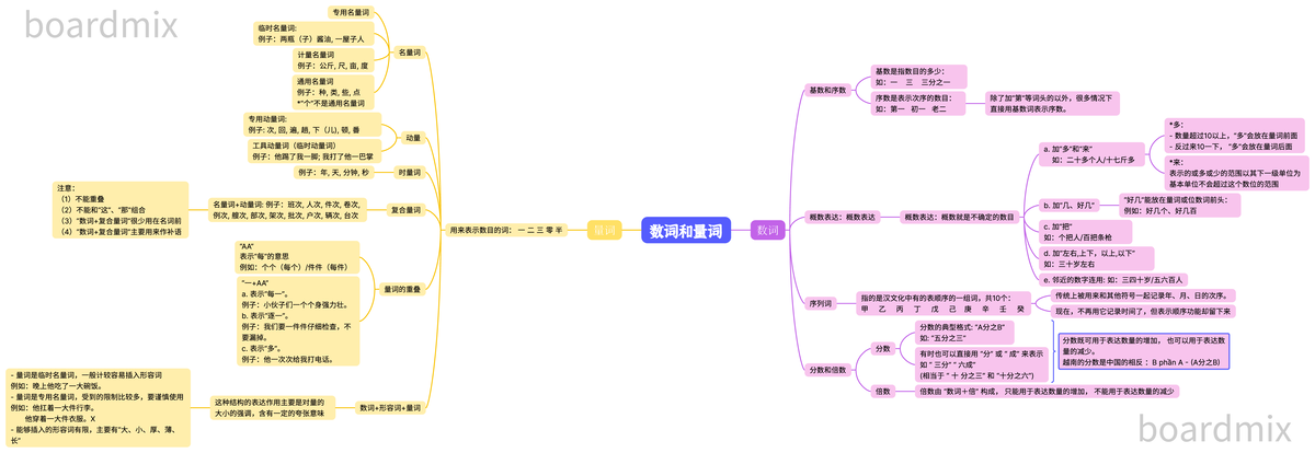 数词和量词 - dfgd - 量词 数词和量词 数词 基数和序数 基数是指数目的多少： 如：一 三 三分之一 序数是表示次序的数目： 如：第一 ...