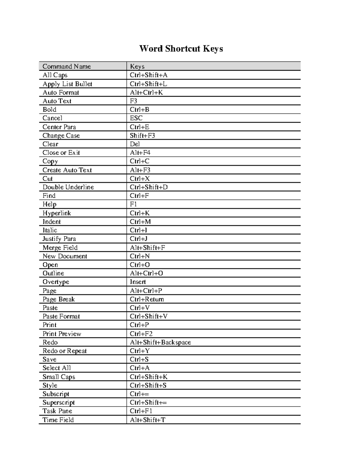 Word Shortcuts - Excel notes - Word Shortcut Keys Command Name Keys All ...
