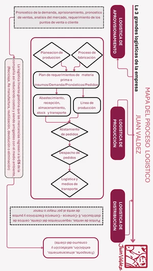 MAPA MENTAL: ESTRUCTURA DE LA CADENA DE SUMINISTROS (ICS) - Studocu