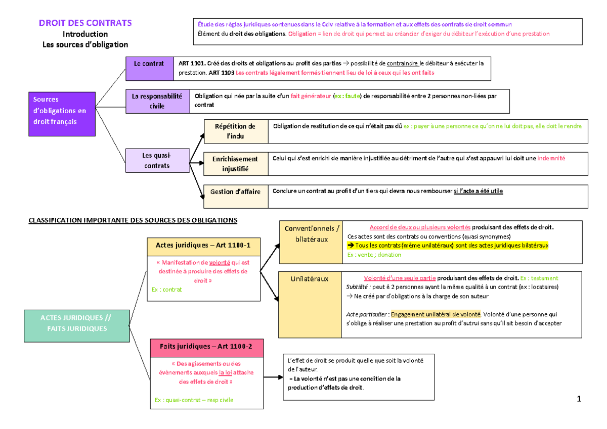 Fiches de Révision : DROIT DES CONTRATS - Cciv et Obligations - Studocu
