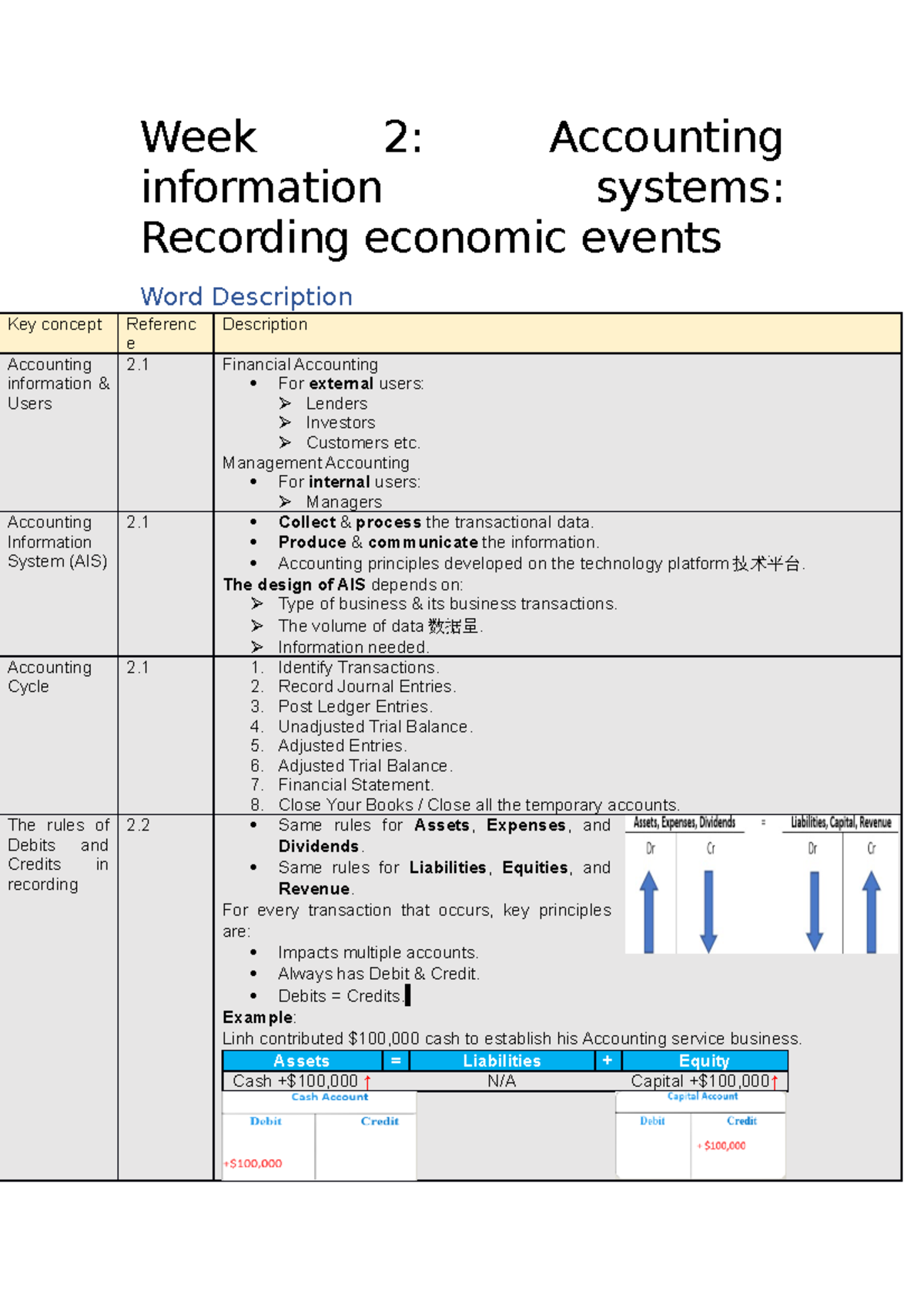 BACC012 Week 2 Accounting information systems - Recording economic ...