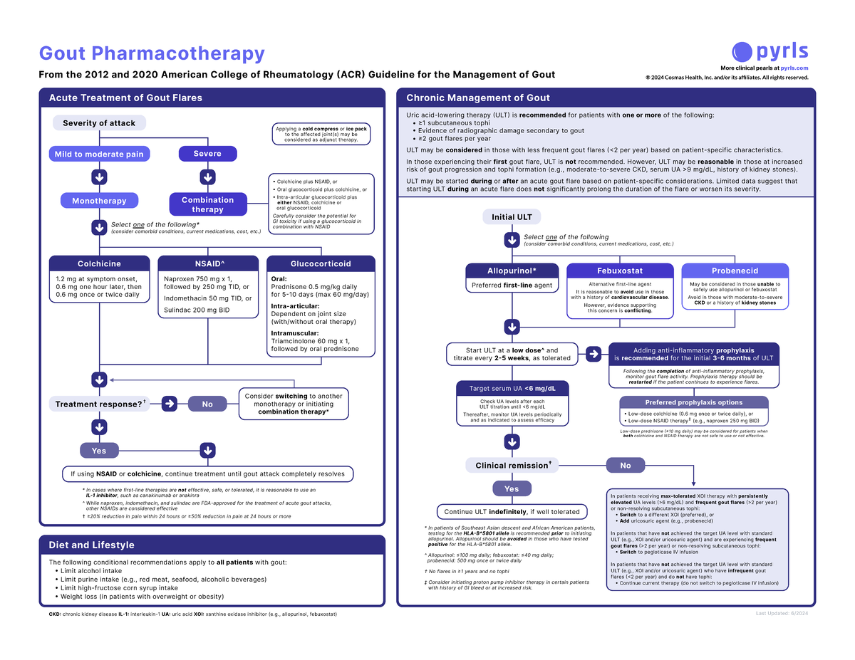 Gout Pharmacotherapy: Clinical Pearls from ACR Guidelines 2012 & 2020 ...