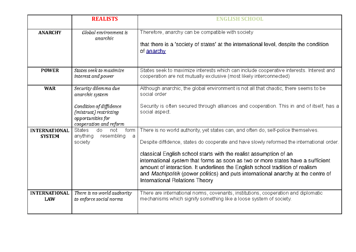 Summary - Lecture 1-5: Realism vs. English School Theorists in IR - Studocu