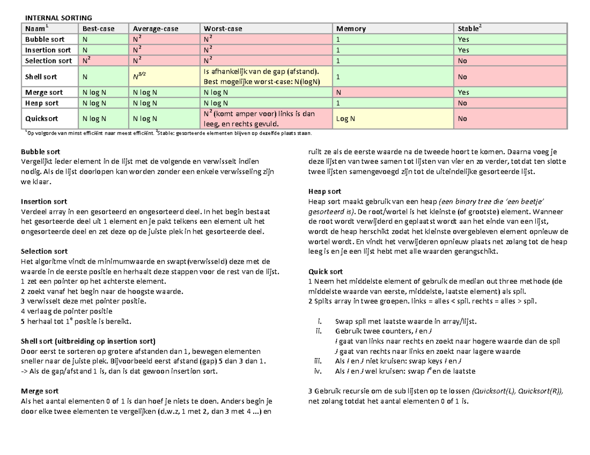 Overzicht van Sorteren: Belangrijkste Methoden en Hun Eigenschappen ...