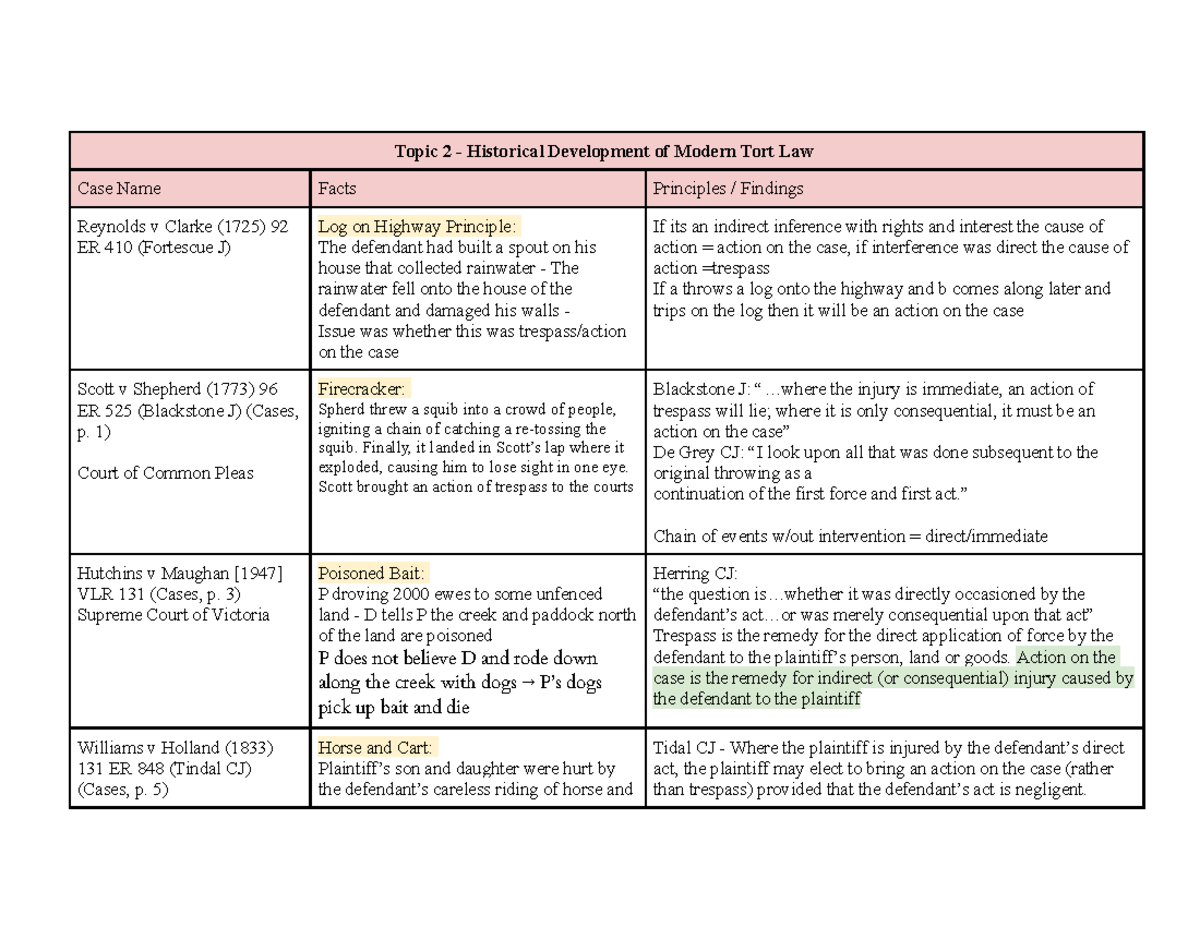 Torts Case Summaries - Key Principles & Historical Development - Studocu