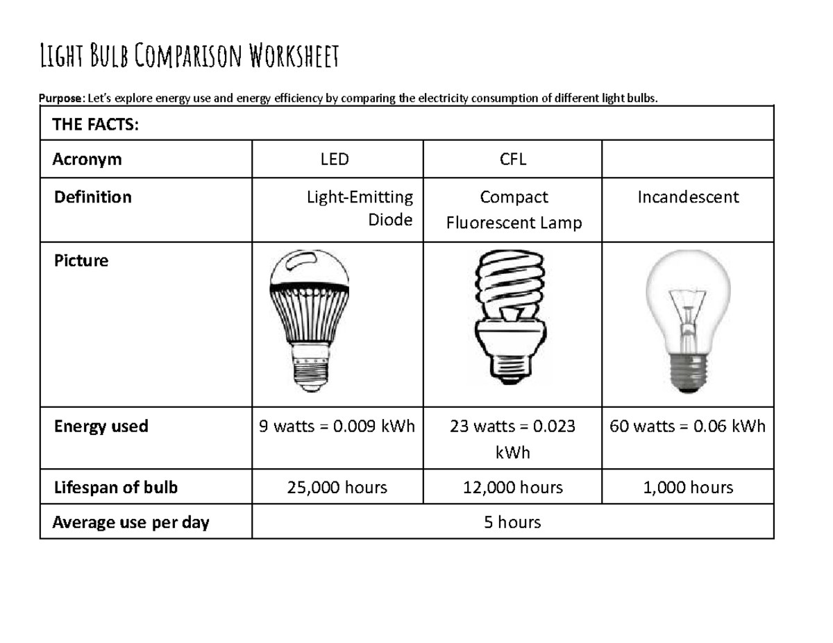 Light Bulb Comparison Worksheet: Energy Use & Efficiency Analysis - Studocu